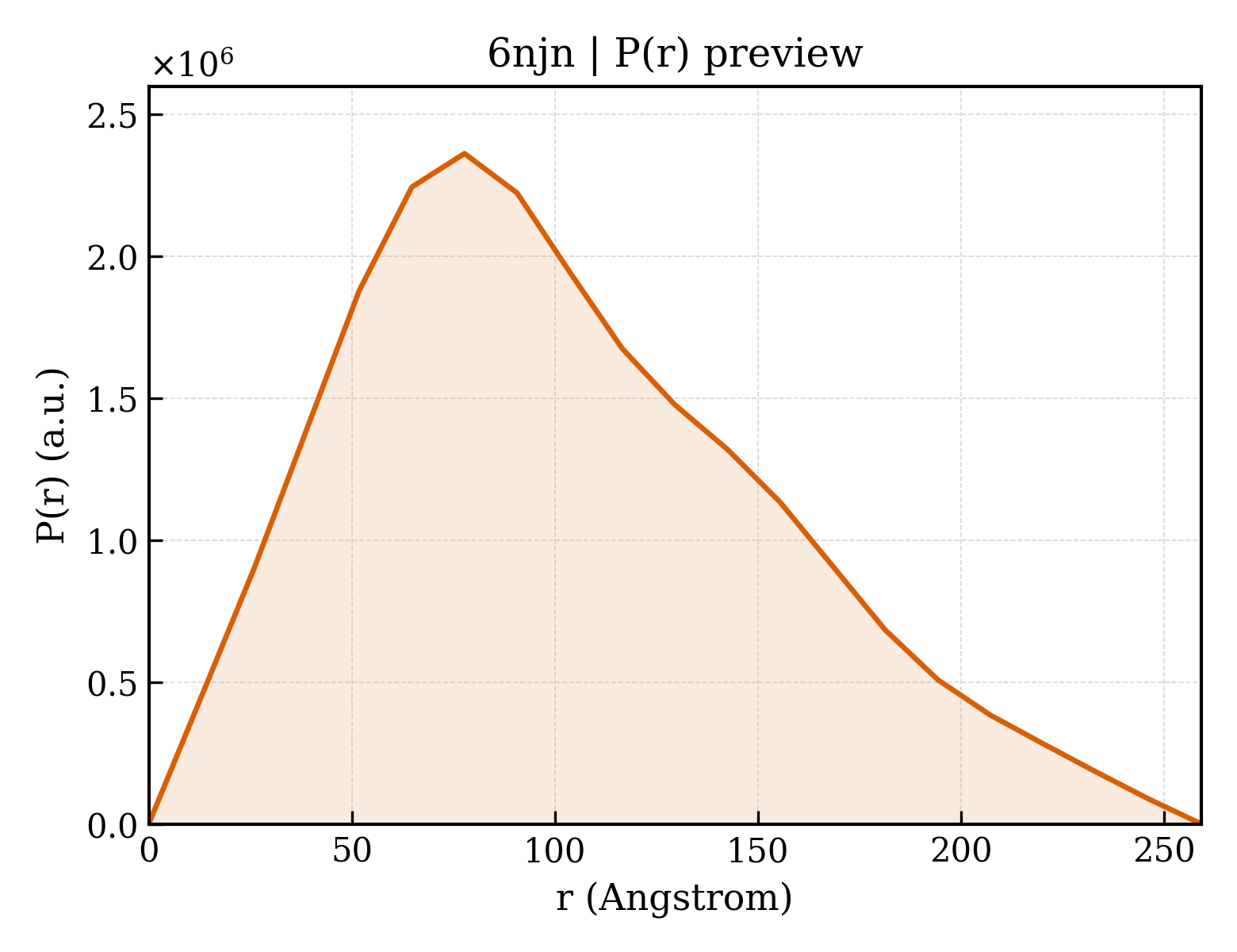 P(r) distribution for 6njn
