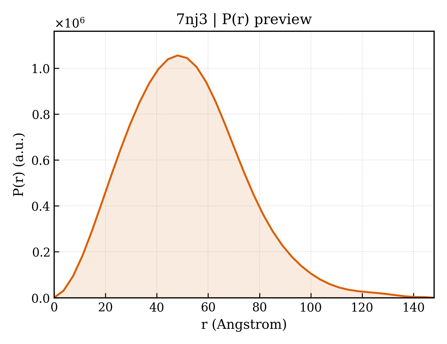 P(r) distribution for 7nj3