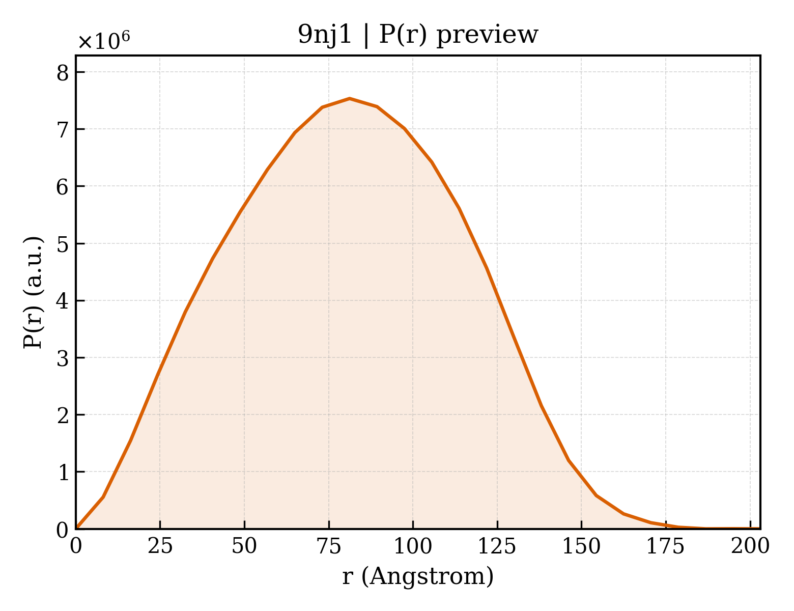 P(r) distribution for 9nj1