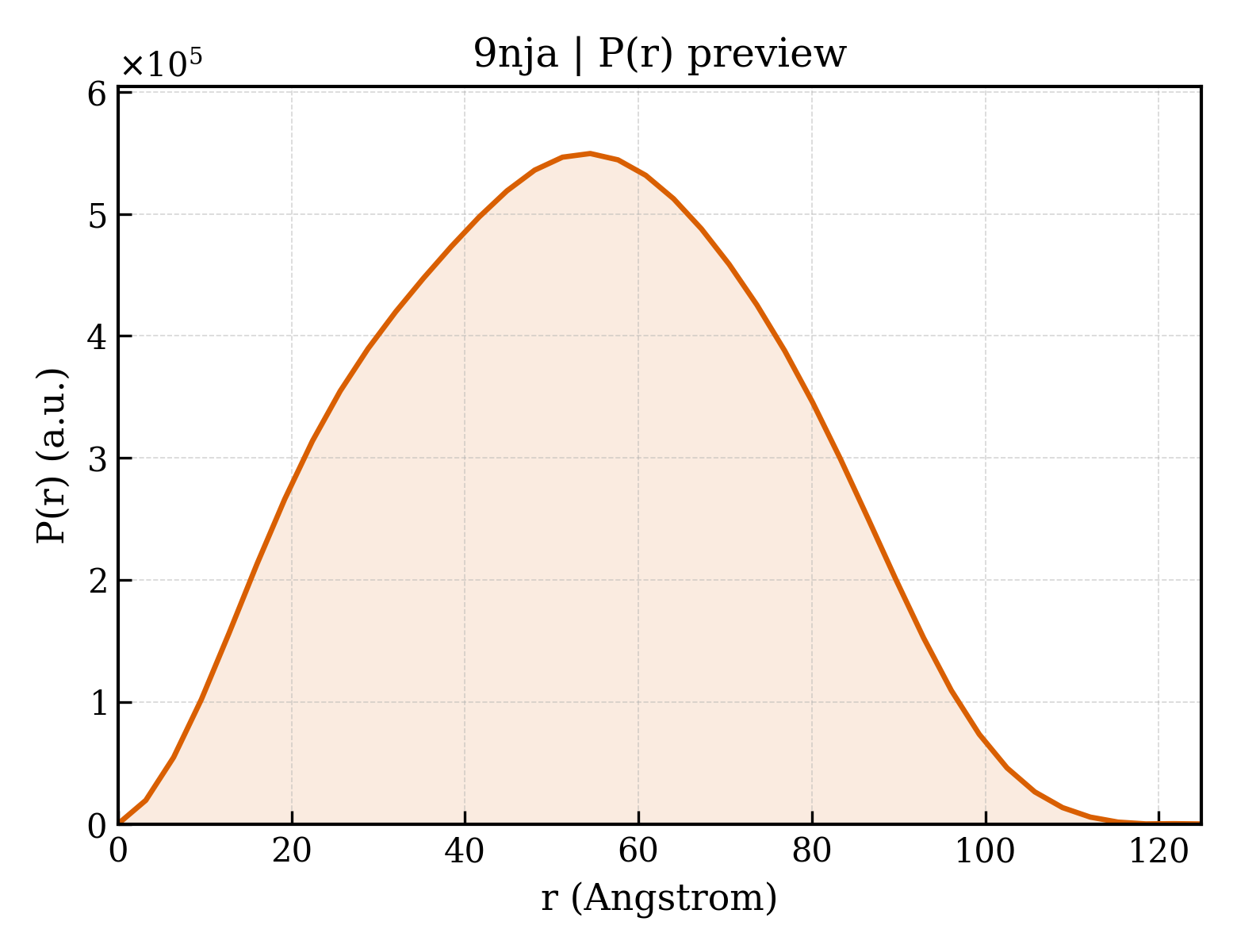 P(r) distribution for 9nja