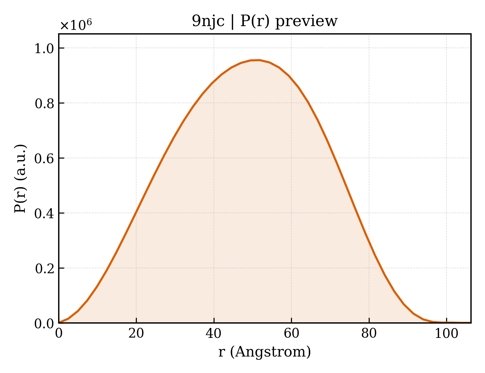P(r) distribution for 9njc