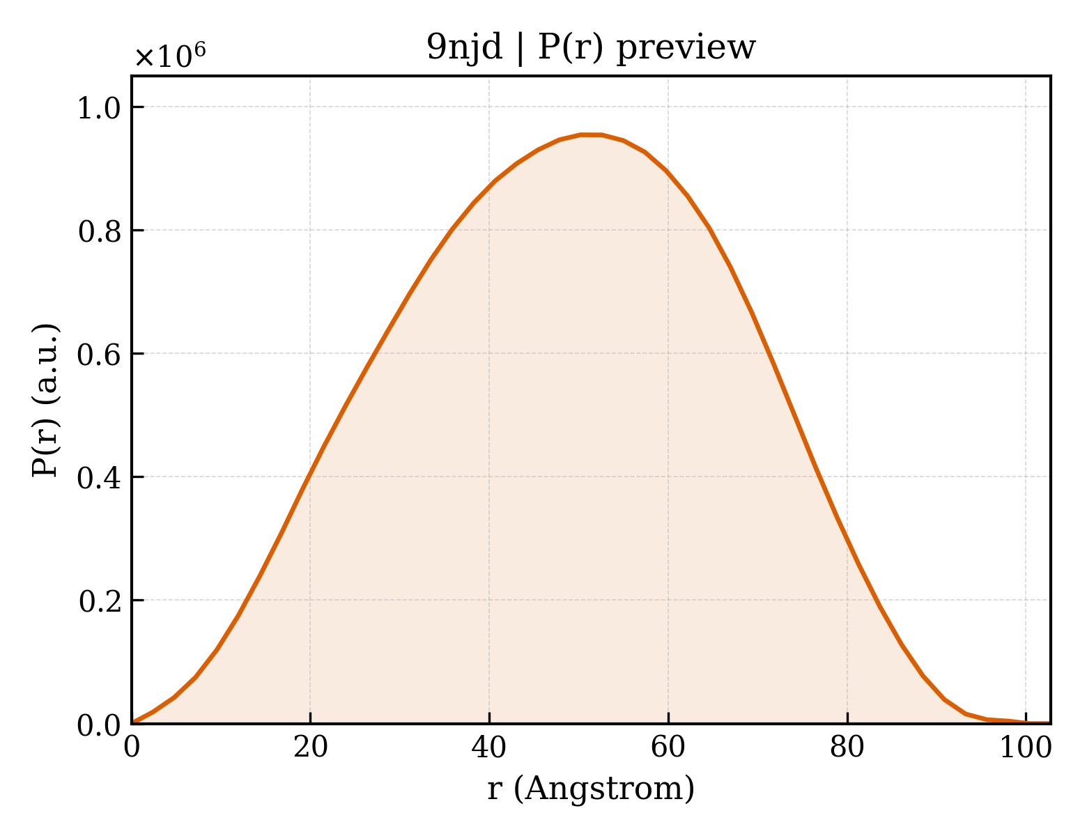 P(r) distribution for 9njd