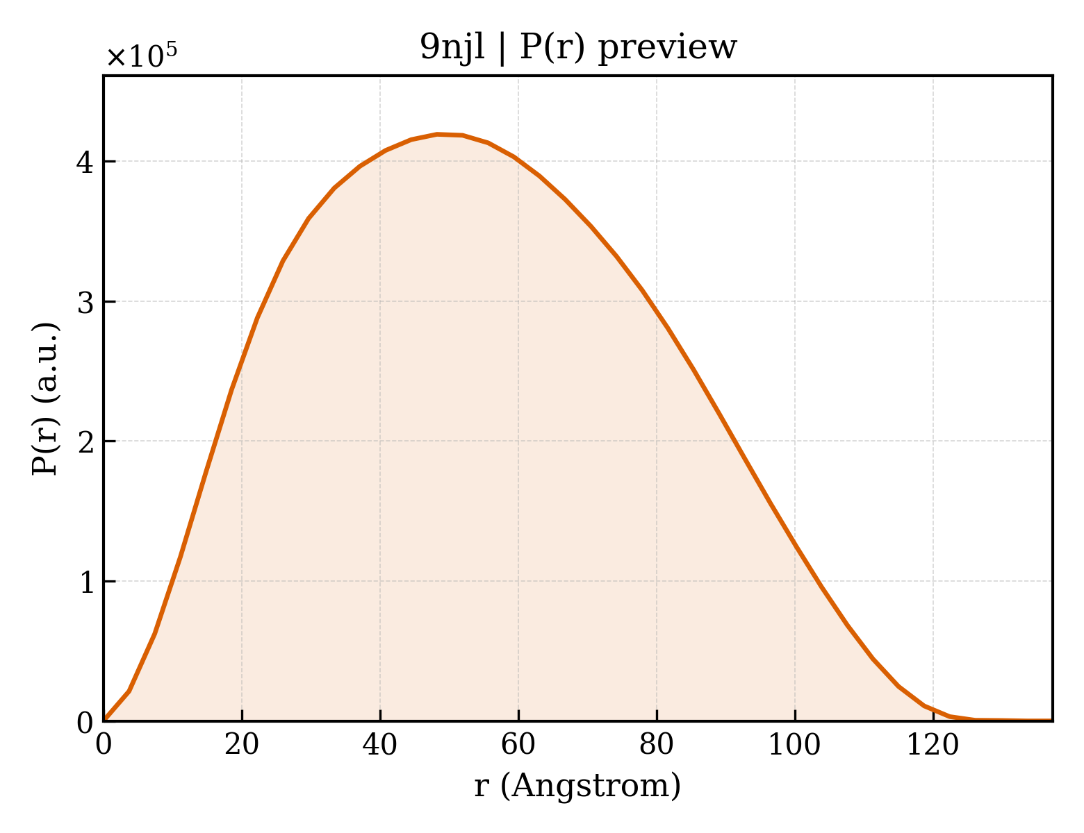 P(r) distribution for 9njl