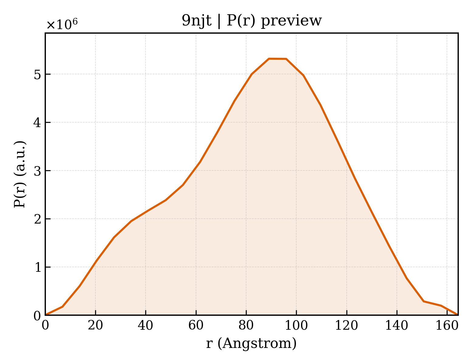 P(r) distribution for 9njt