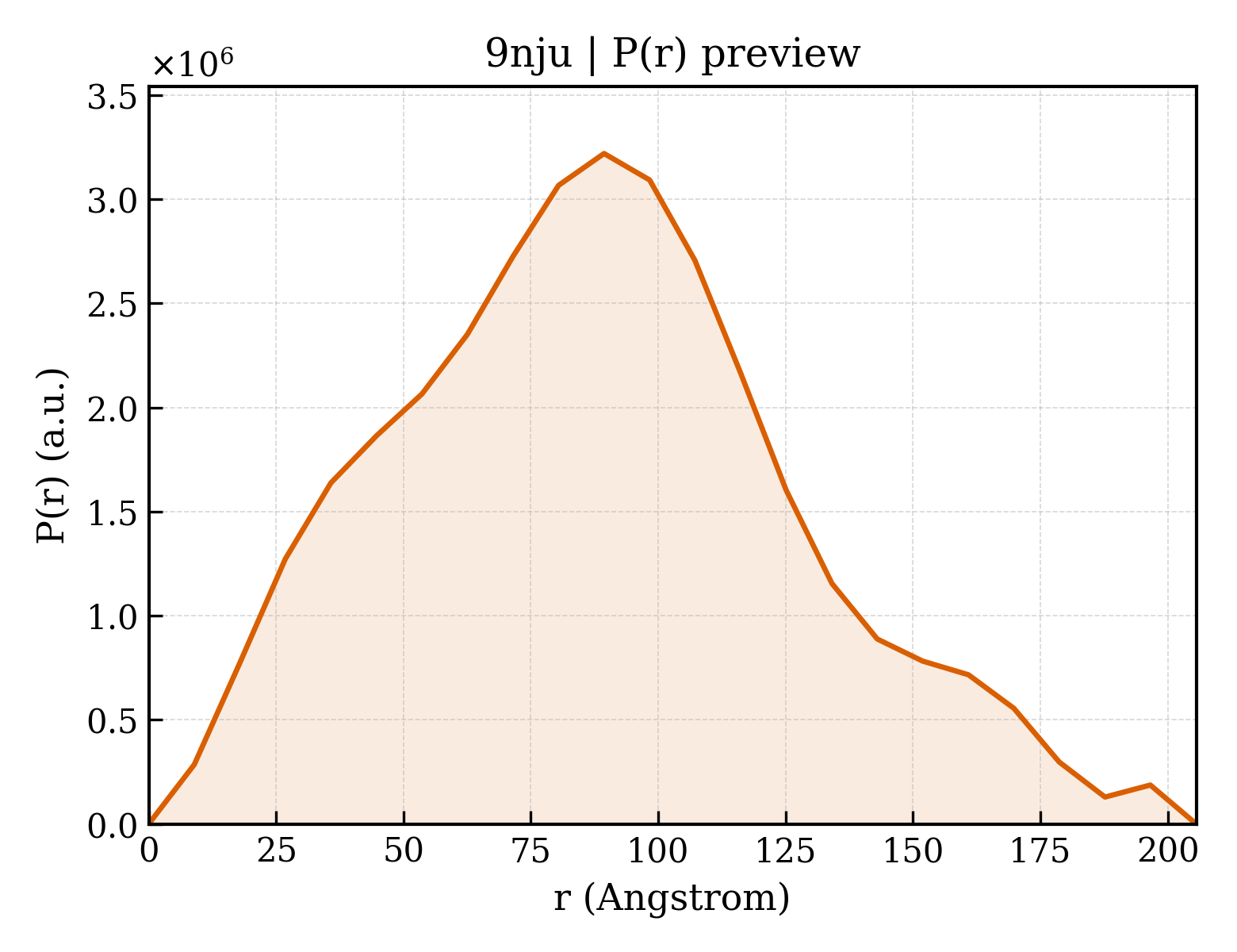 P(r) distribution for 9nju