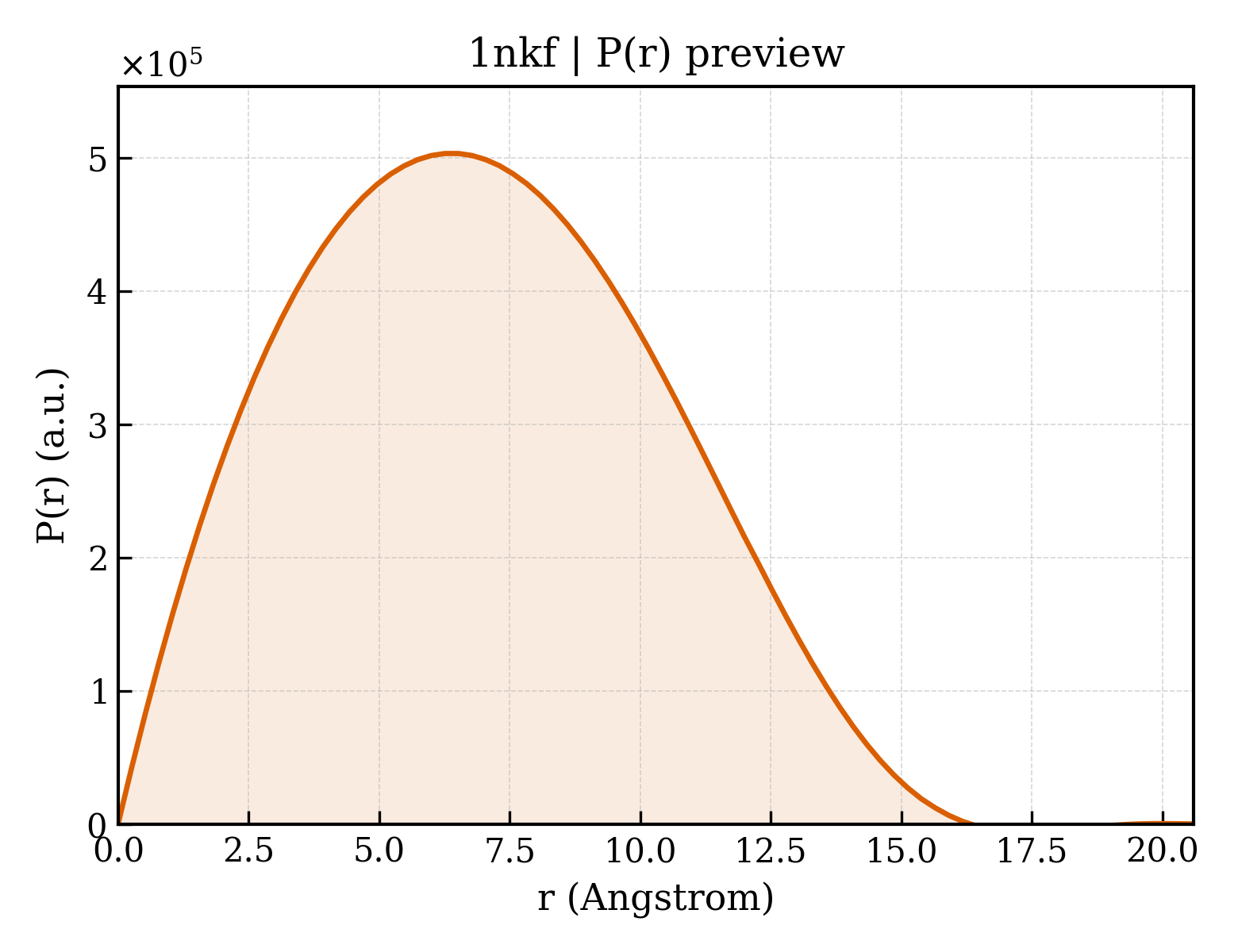 P(r) distribution for 1nkf