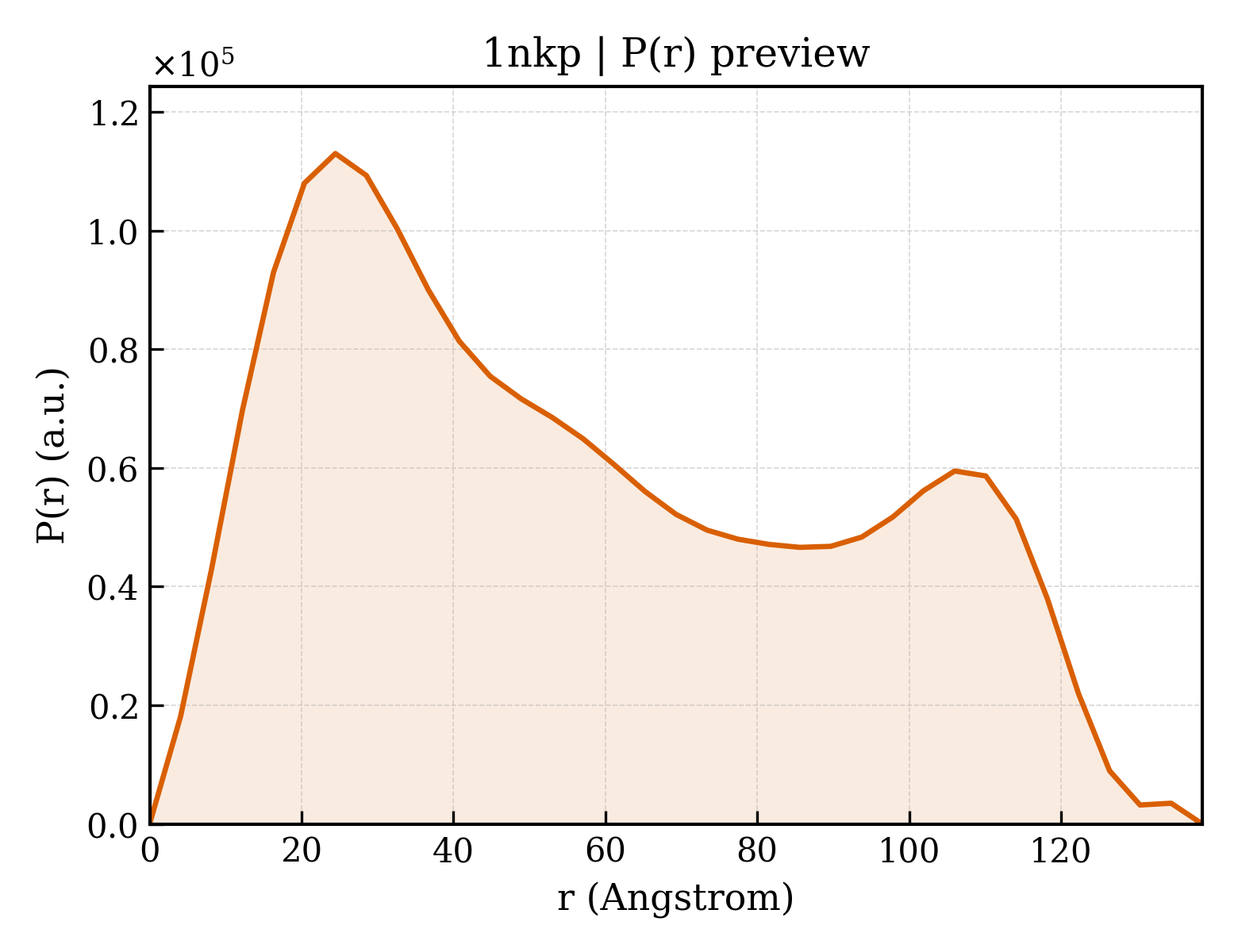 P(r) distribution for 1nkp