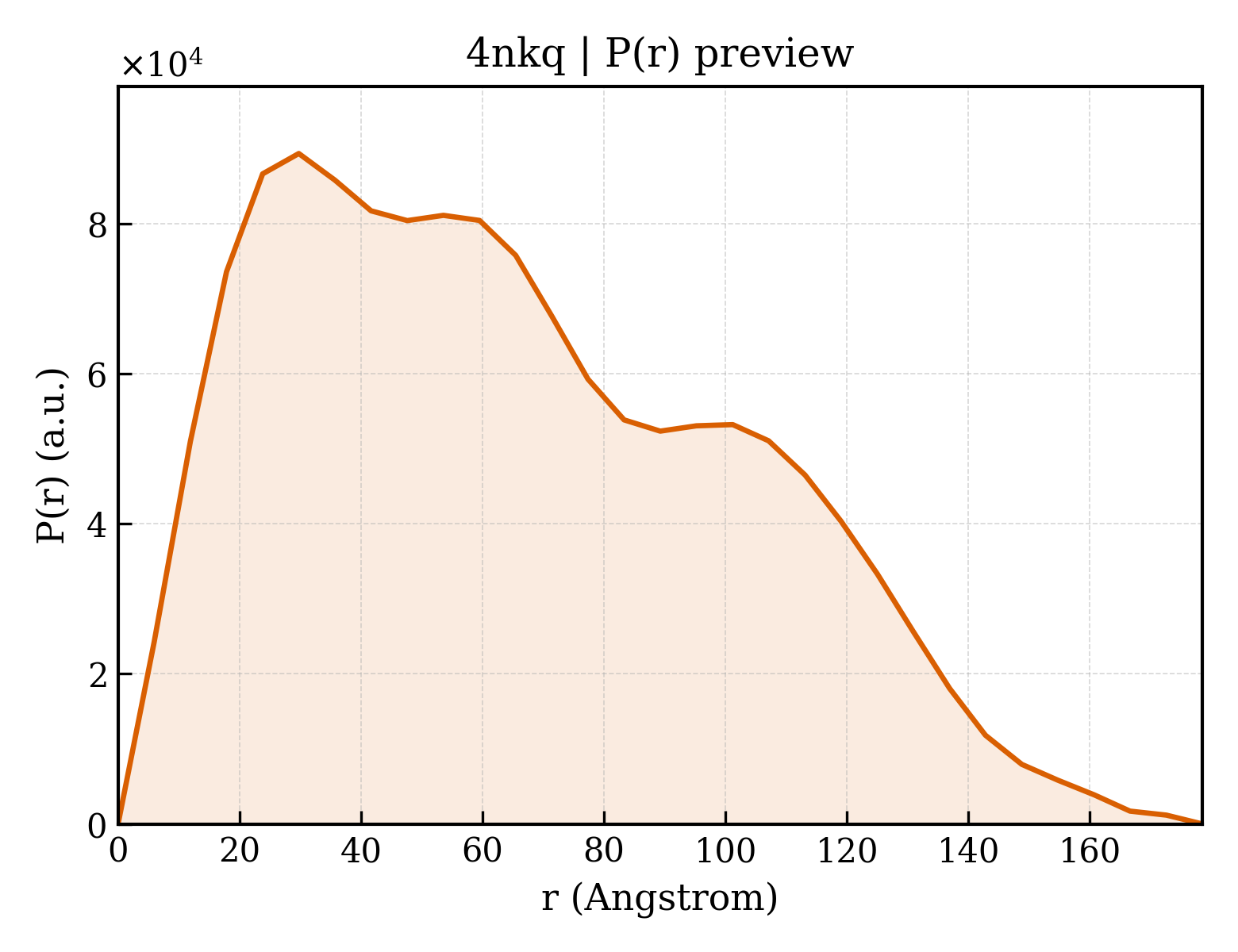P(r) distribution for 4nkq
