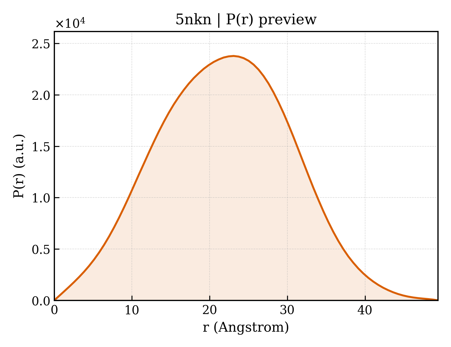 P(r) distribution for 5nkn
