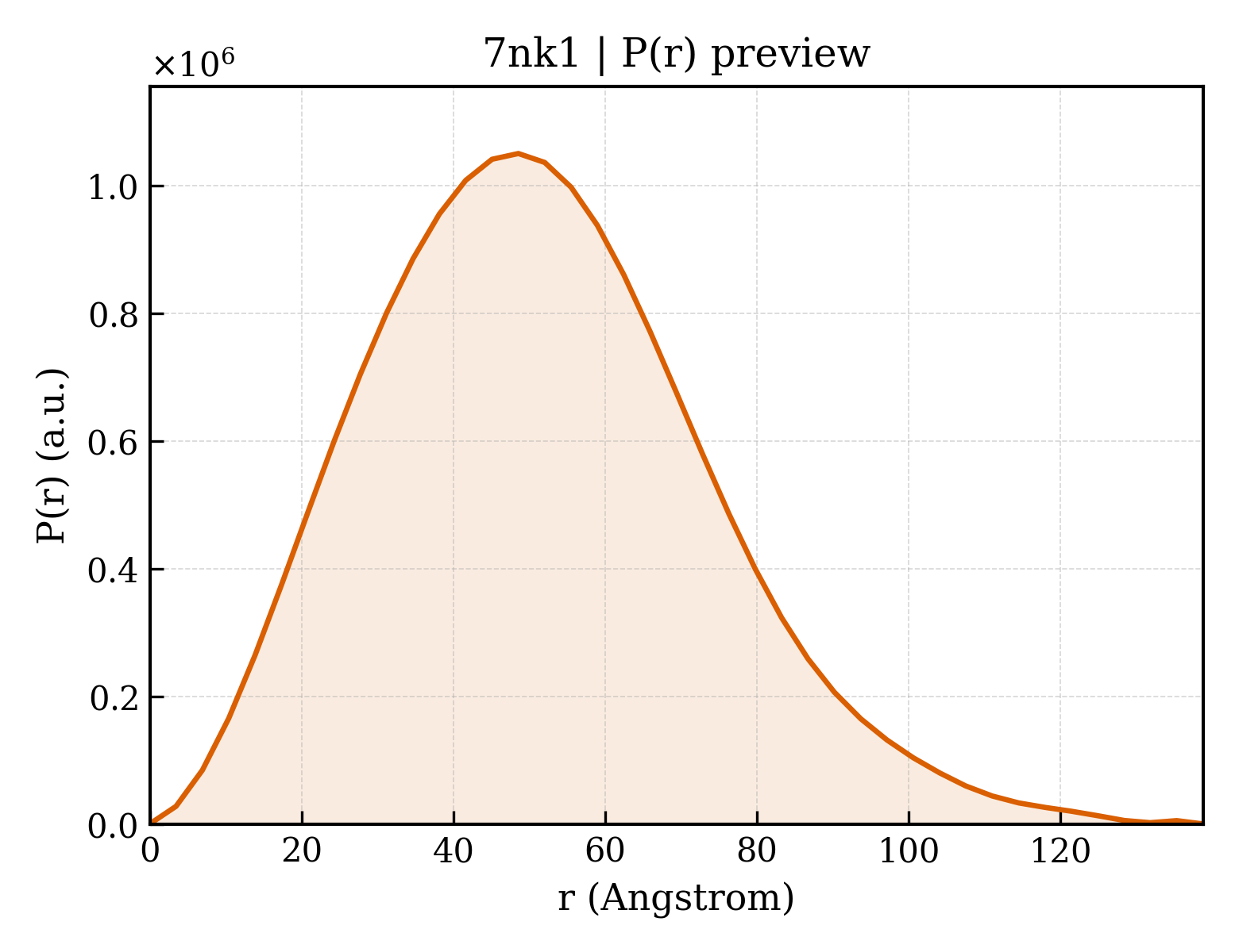 P(r) distribution for 7nk1