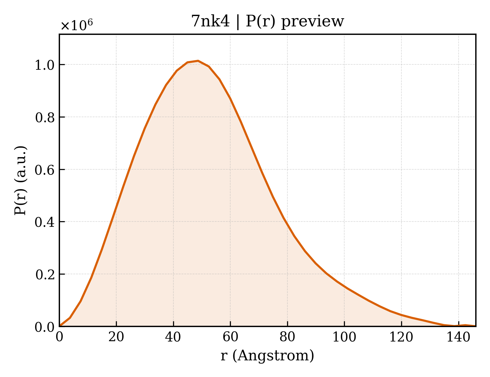 P(r) distribution for 7nk4