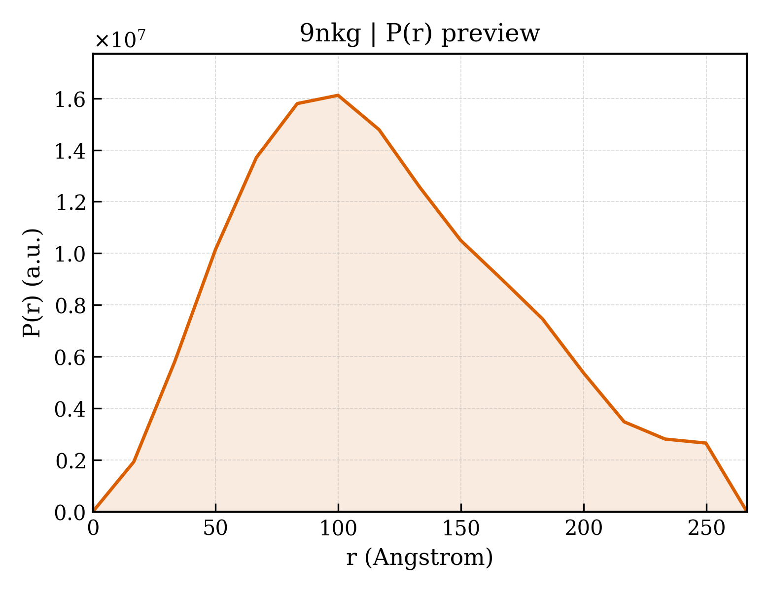 P(r) distribution for 9nkg