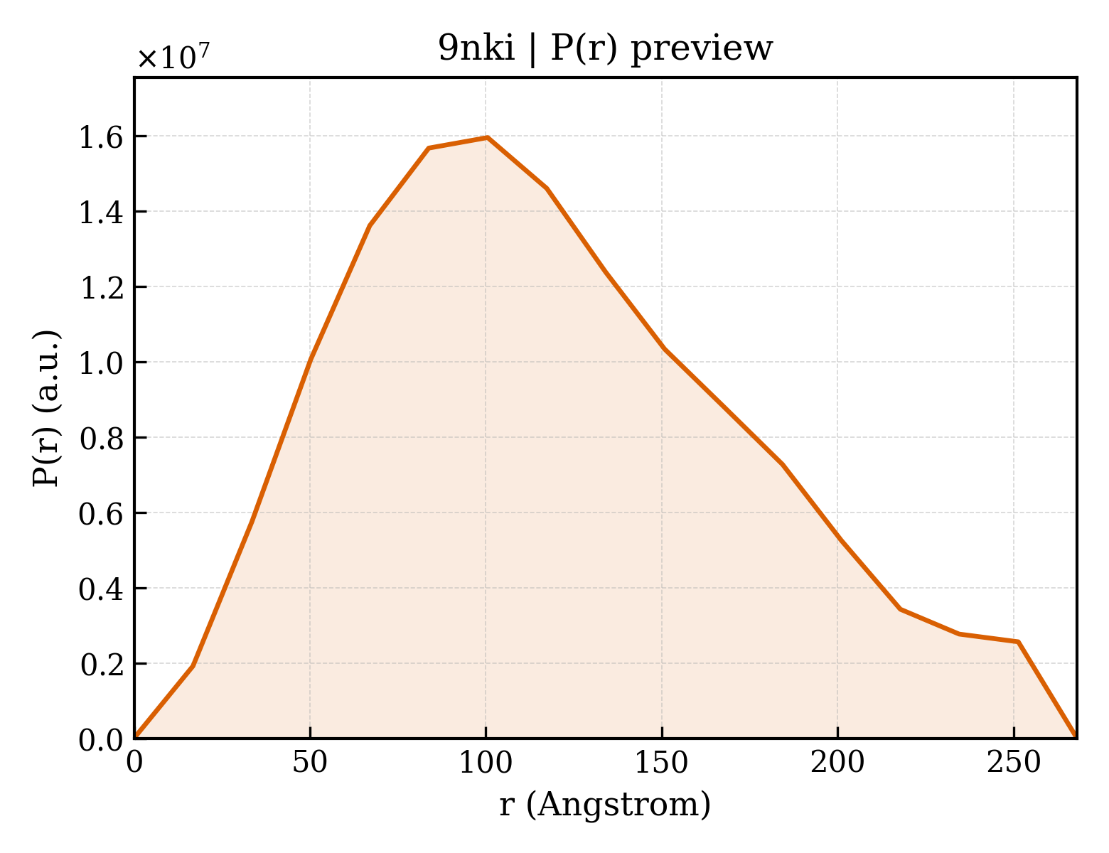 P(r) distribution for 9nki