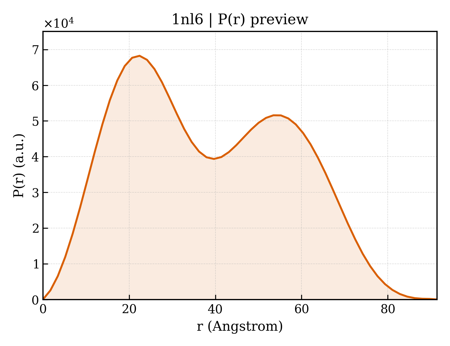 P(r) distribution for 1nl6