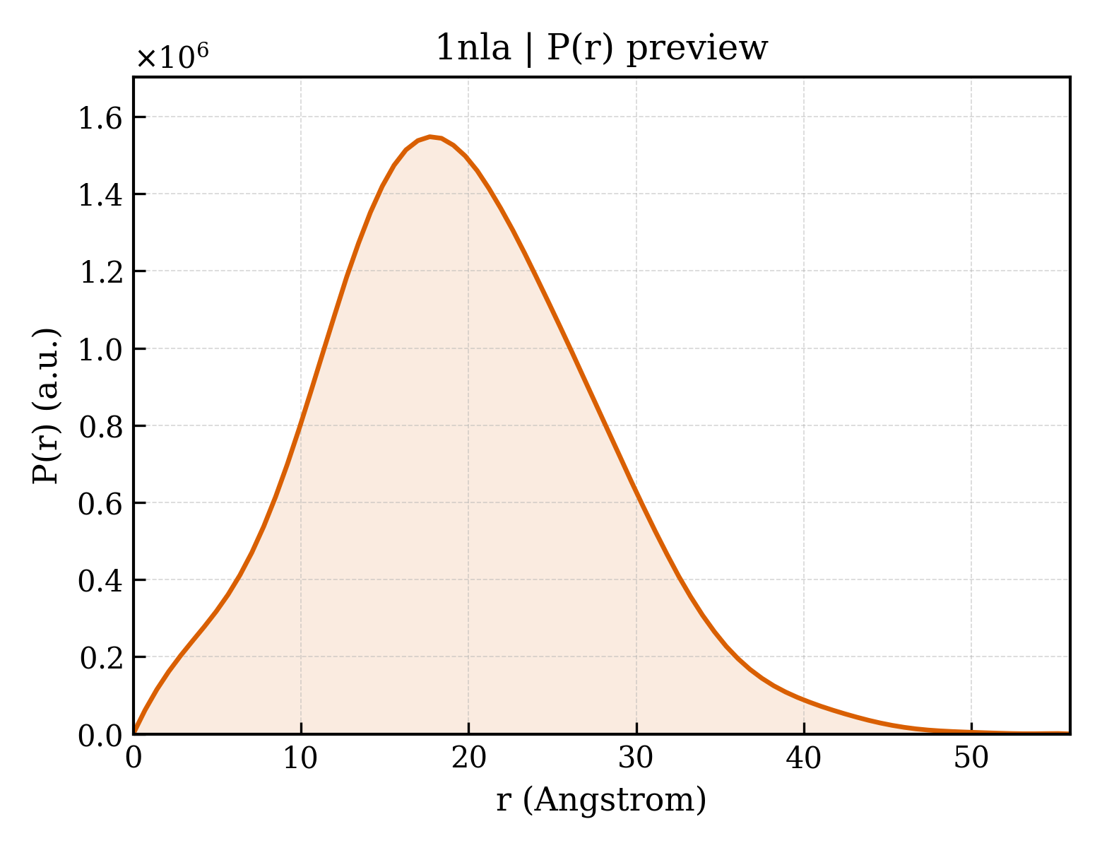 P(r) distribution for 1nla