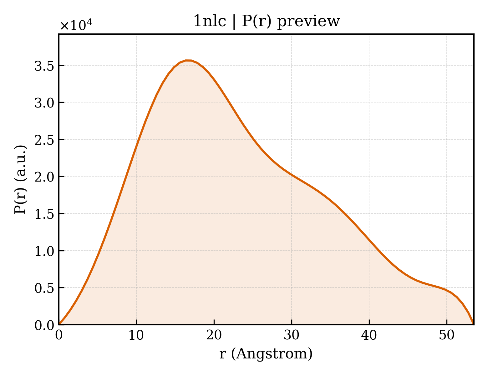 P(r) distribution for 1nlc