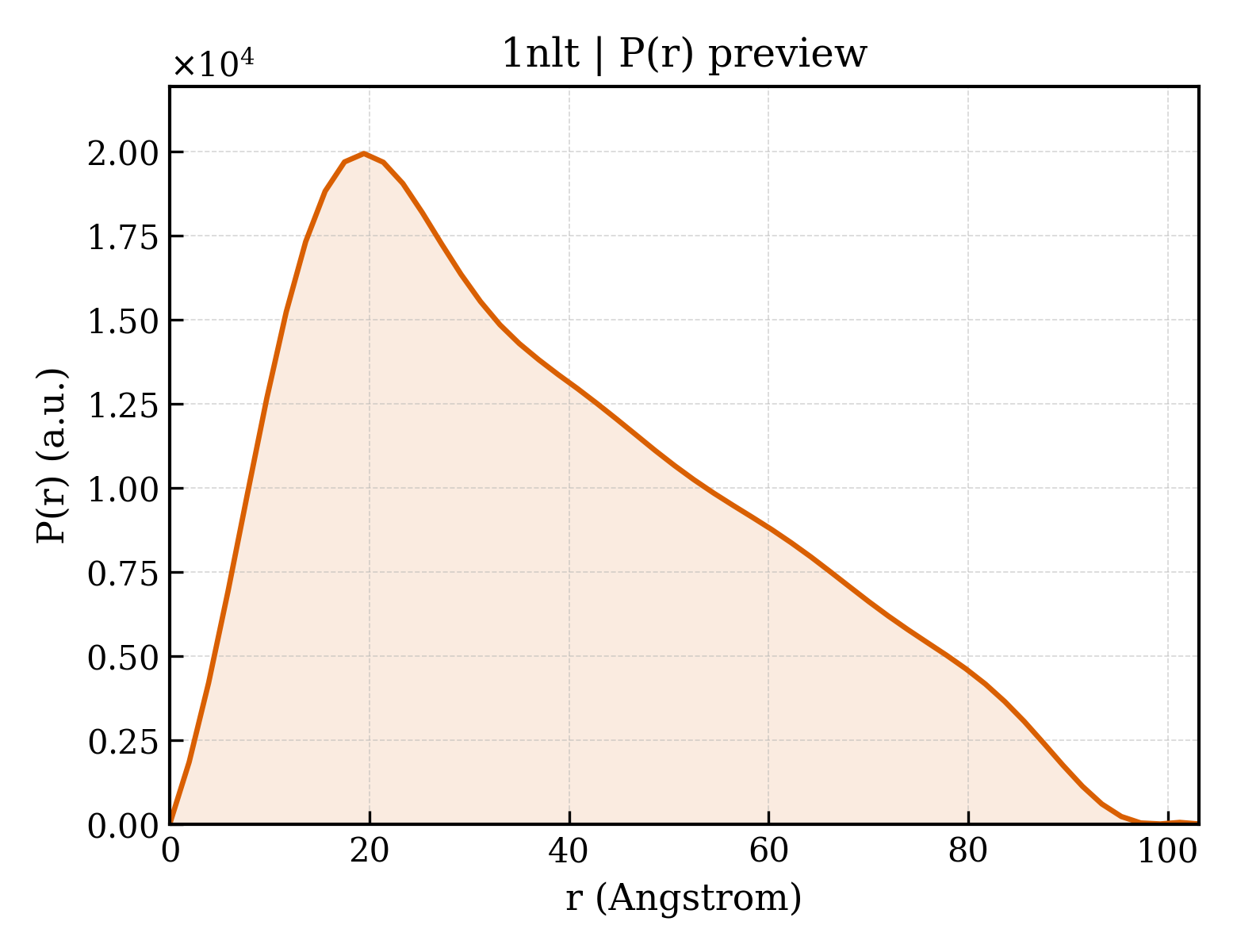 P(r) distribution for 1nlt