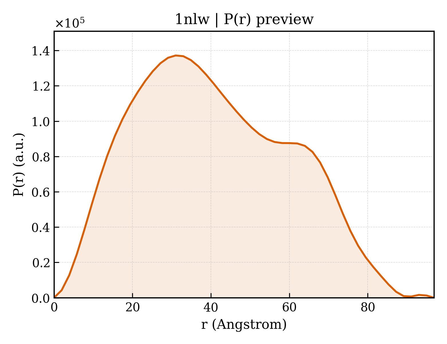 P(r) distribution for 1nlw