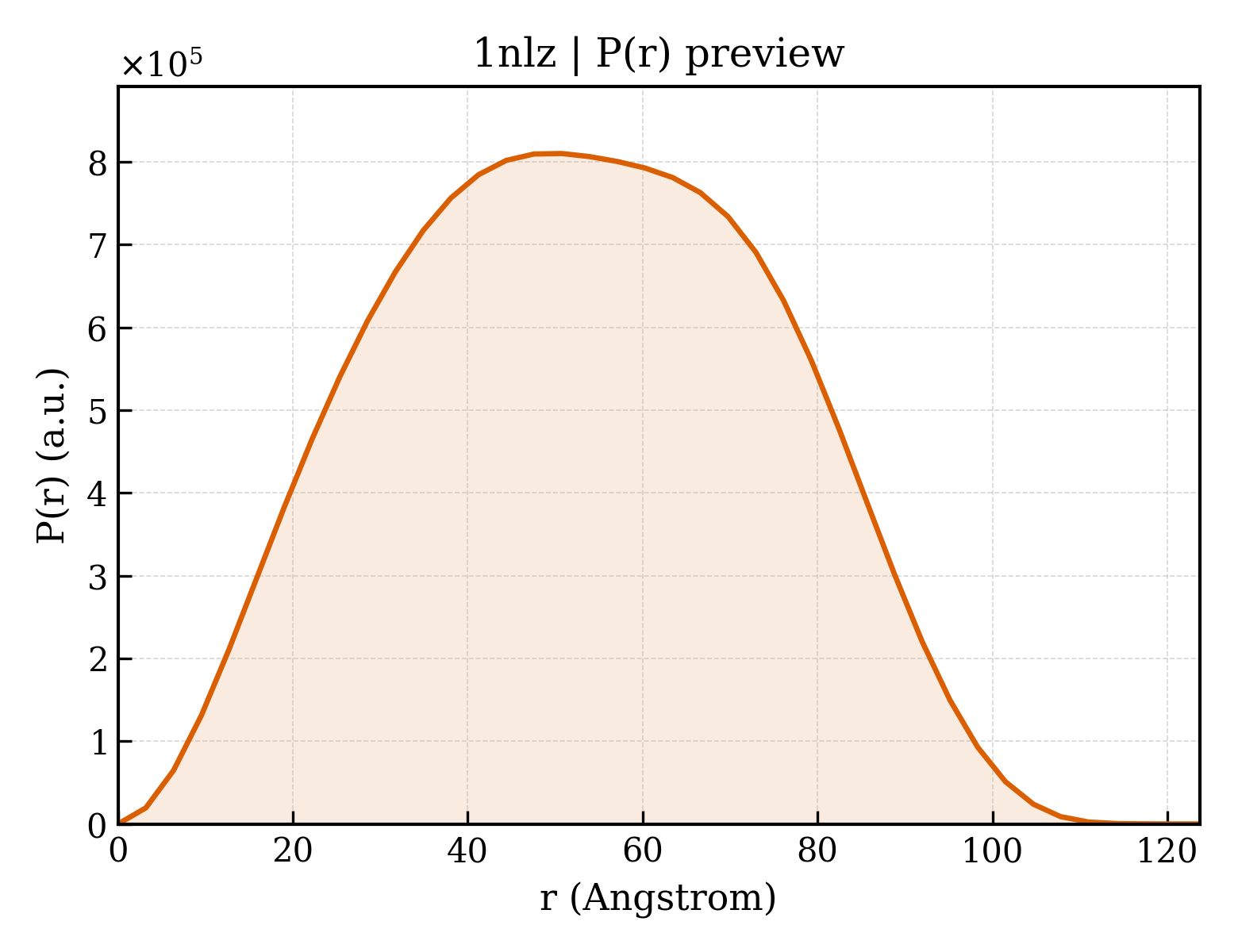 P(r) distribution for 1nlz