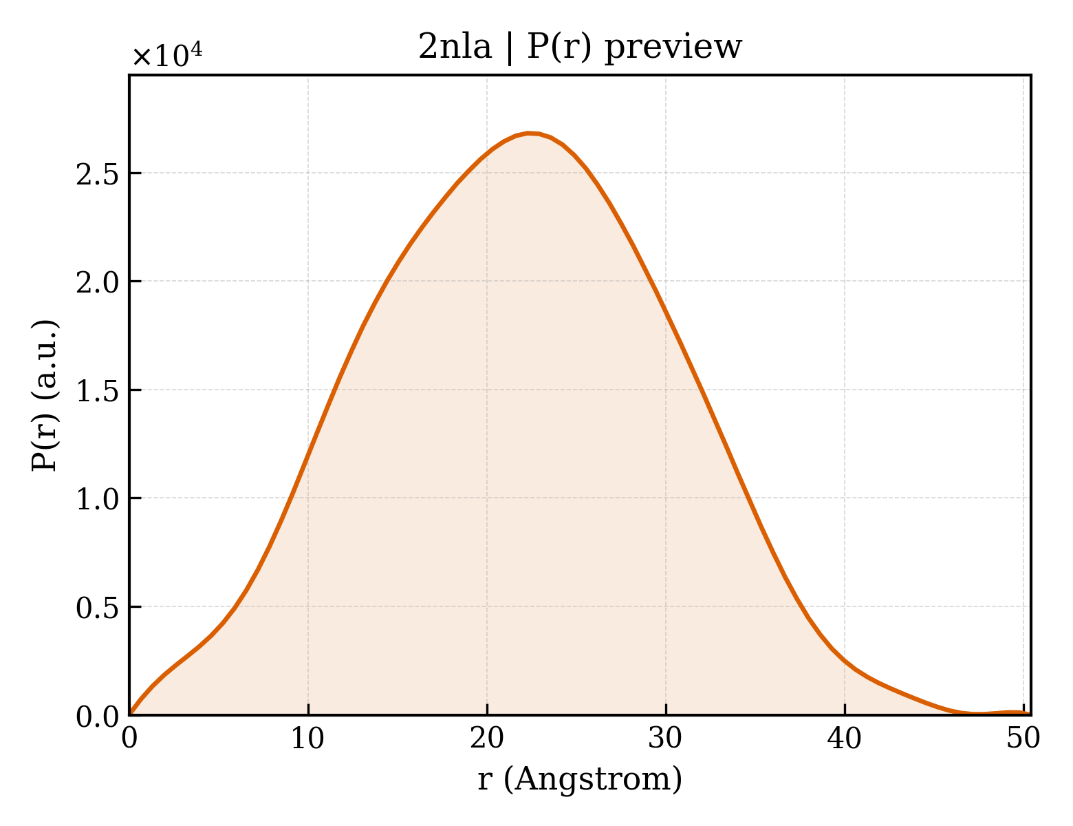 P(r) distribution for 2nla