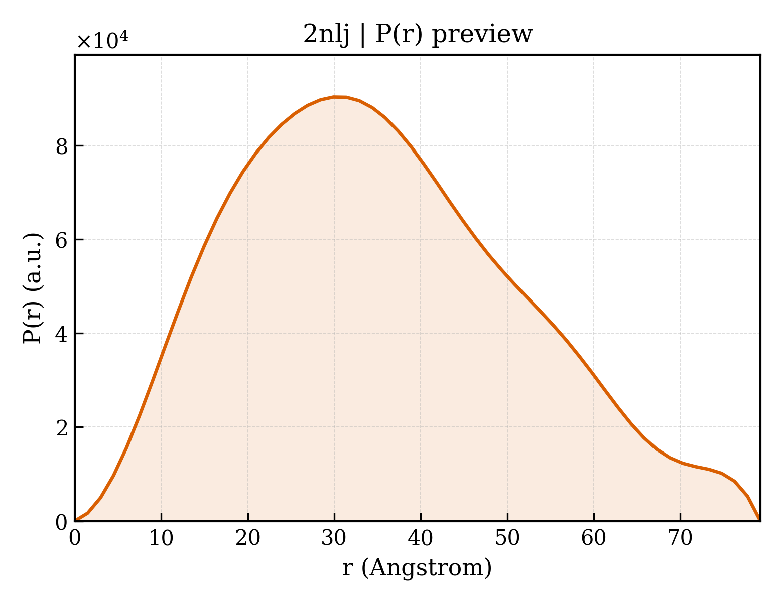 P(r) distribution for 2nlj