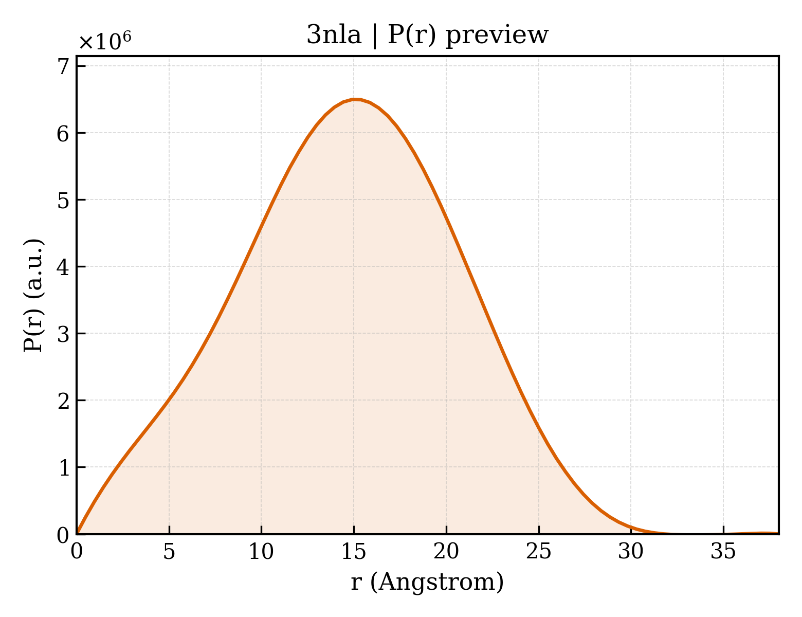 P(r) distribution for 3nla