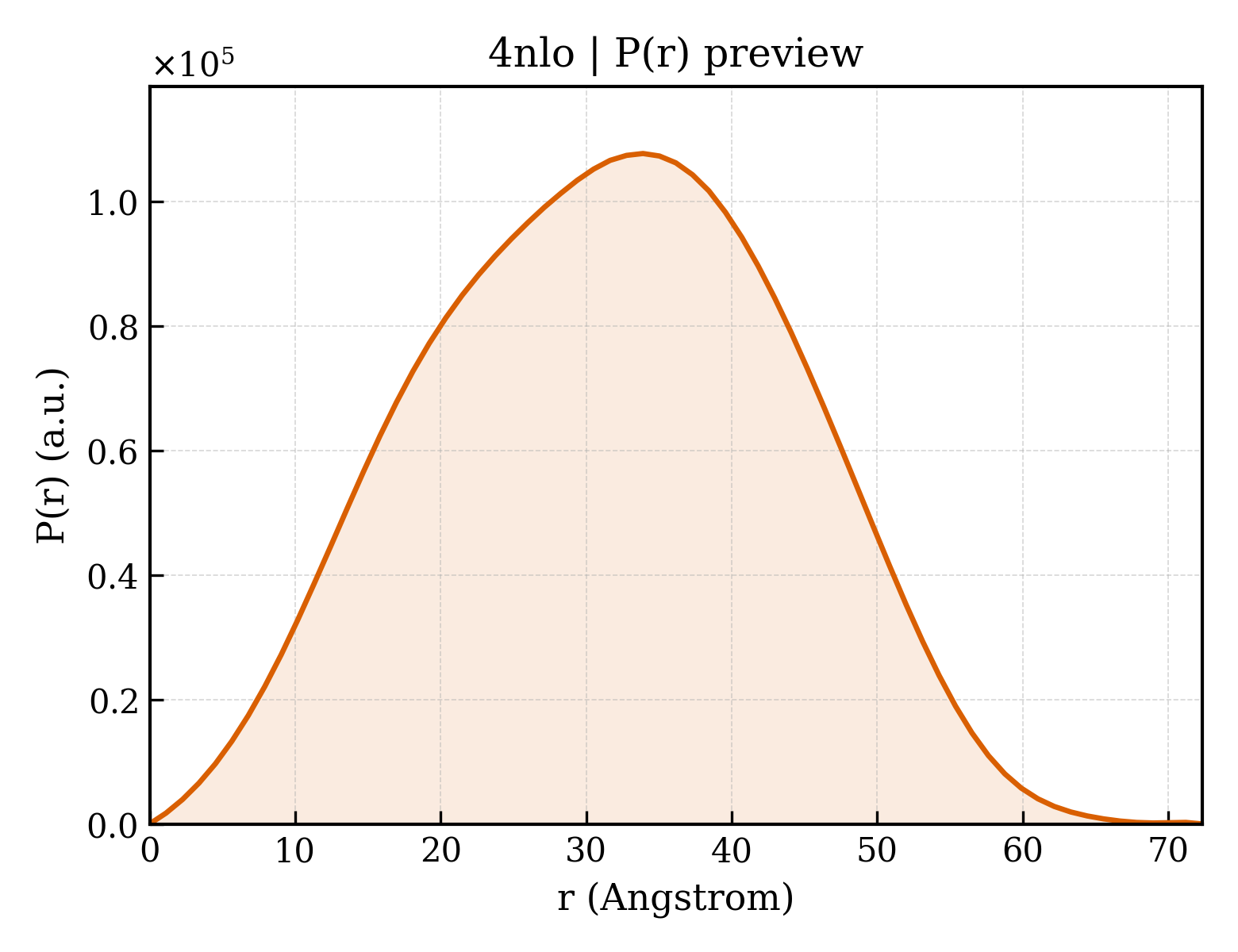 P(r) distribution for 4nlo
