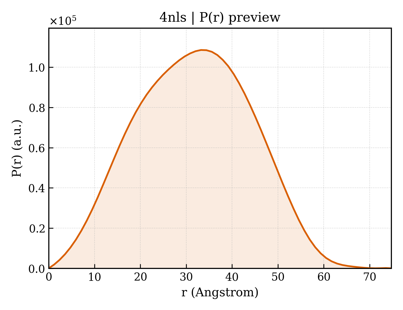 P(r) distribution for 4nls