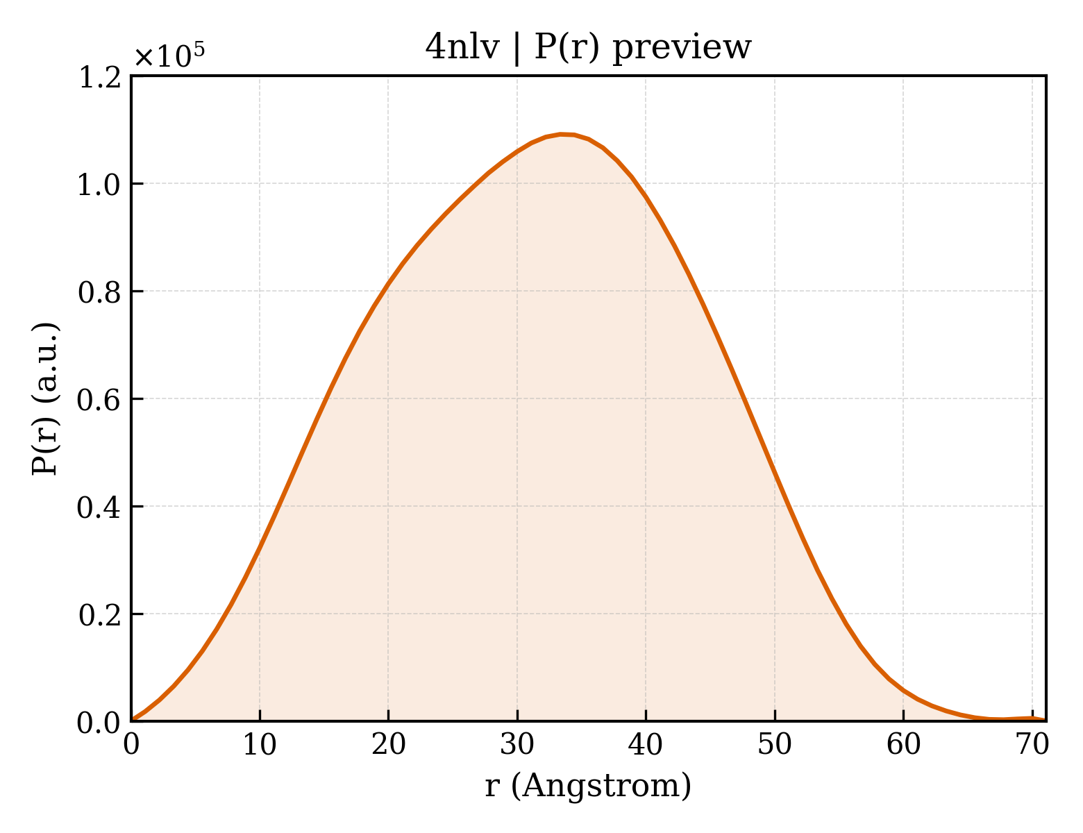 P(r) distribution for 4nlv