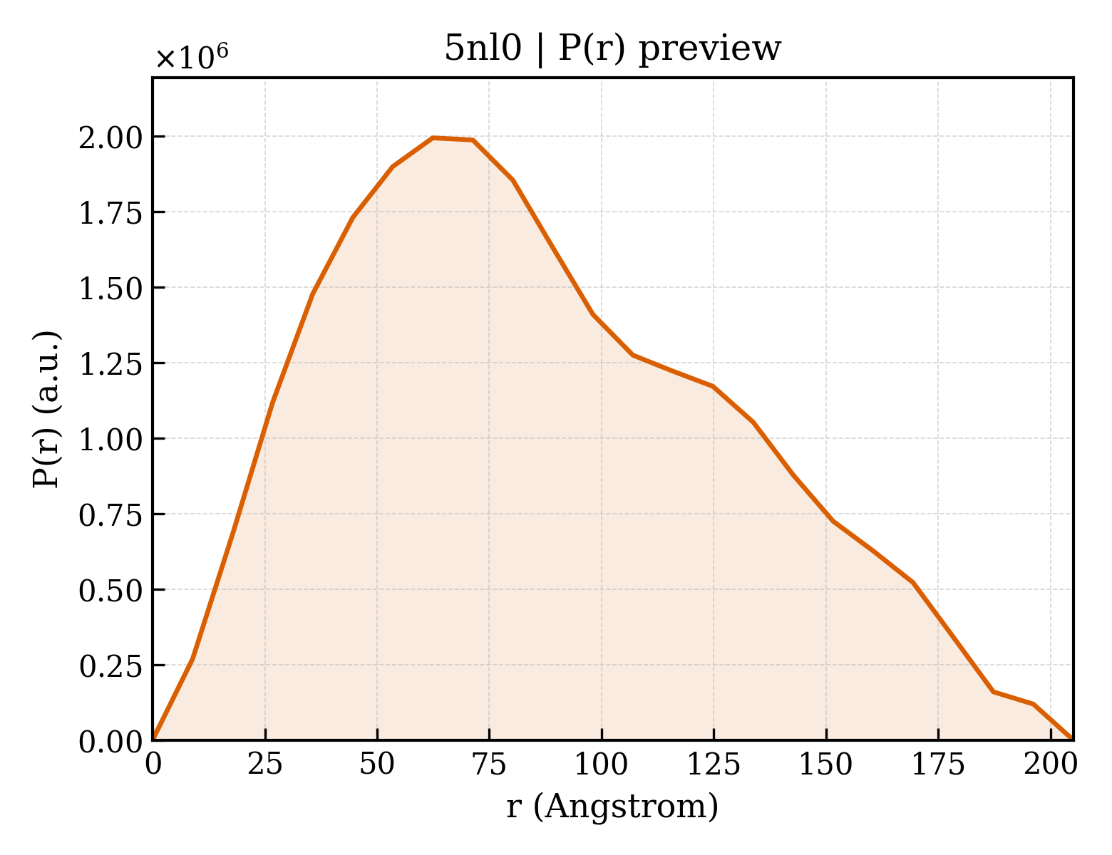 P(r) distribution for 5nl0