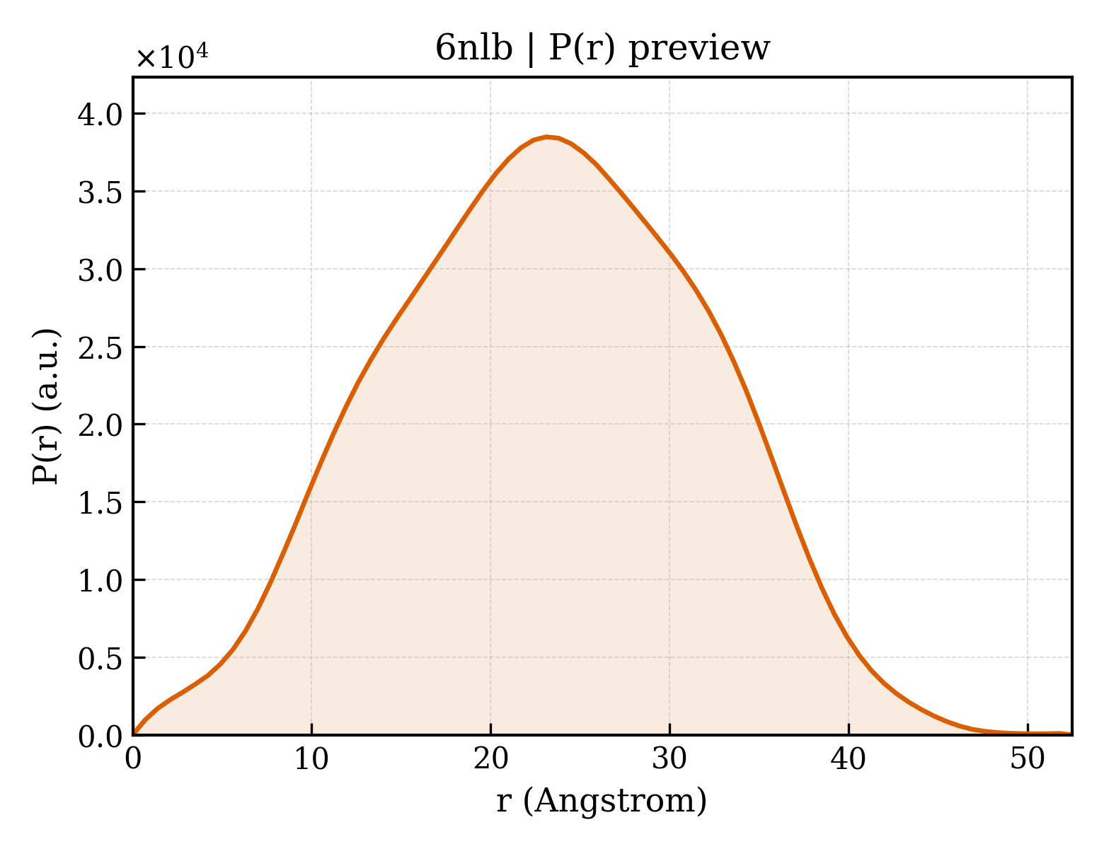 P(r) distribution for 6nlb