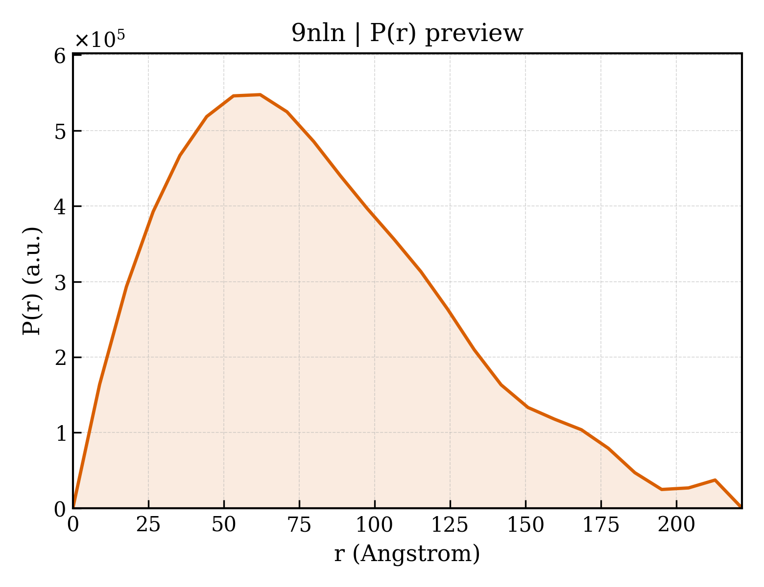 P(r) distribution for 9nln