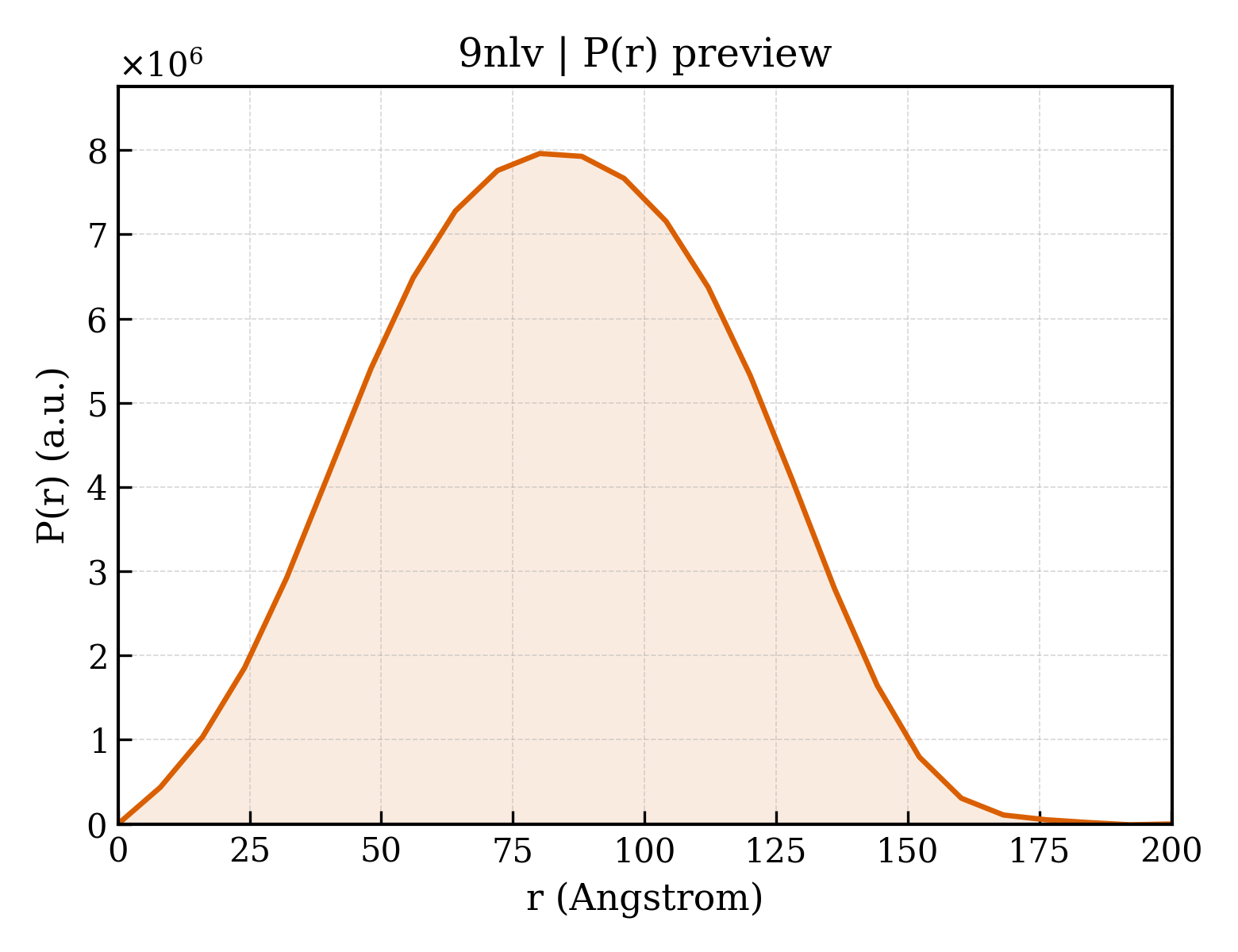 P(r) distribution for 9nlv