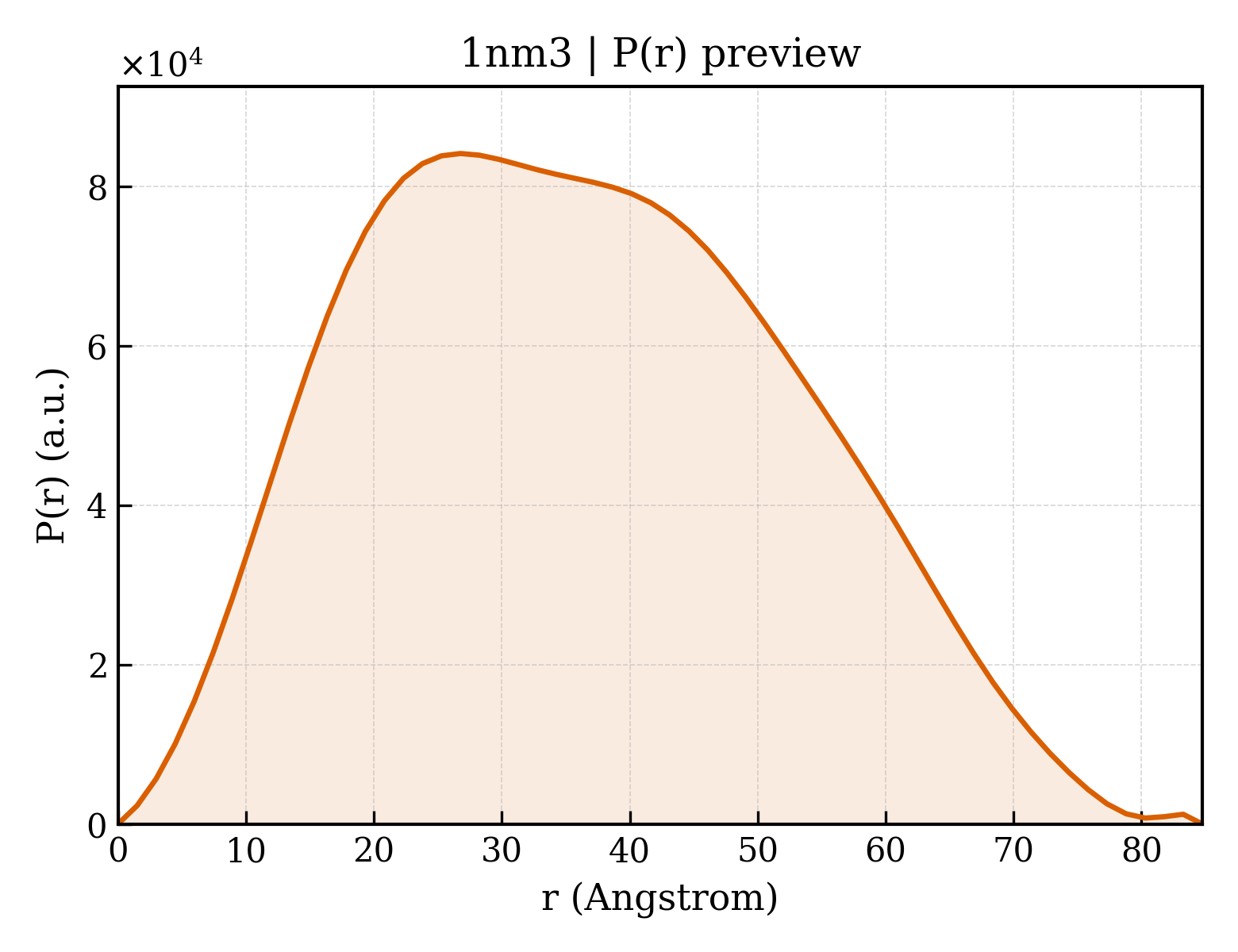 P(r) distribution for 1nm3