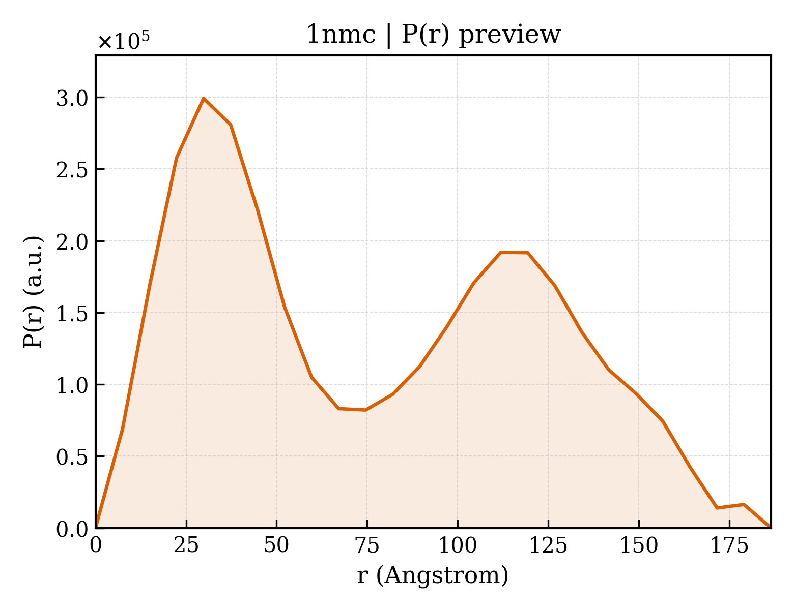 P(r) distribution for 1nmc
