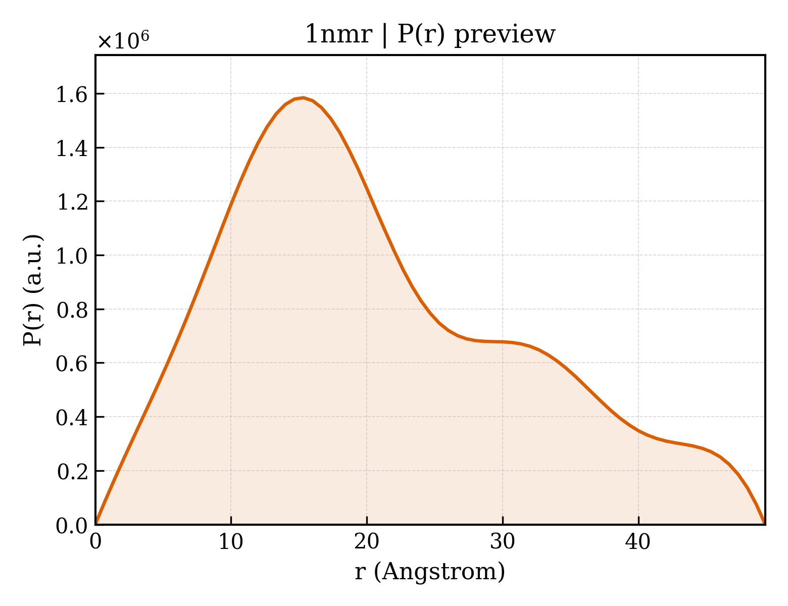 P(r) distribution for 1nmr