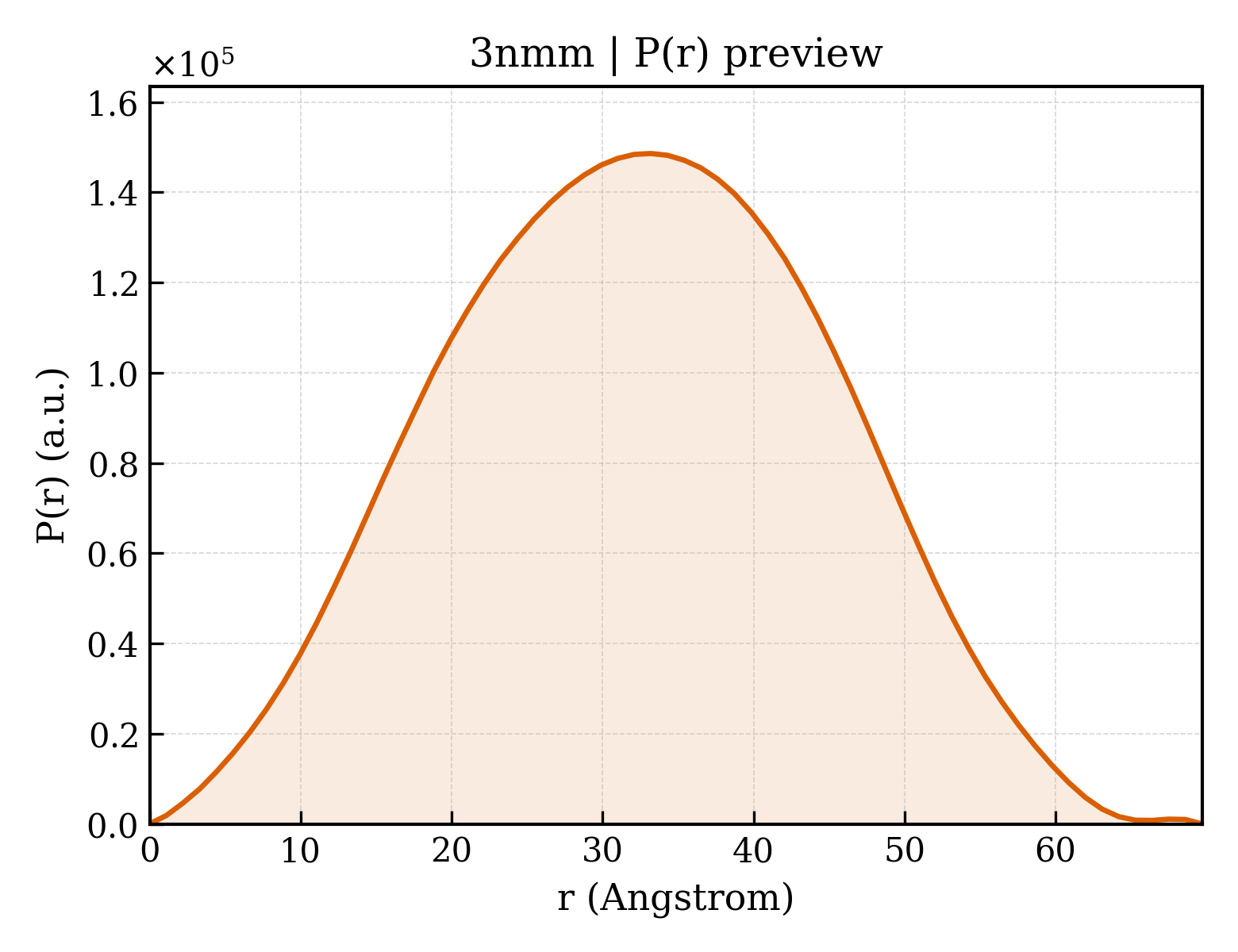 P(r) distribution for 3nmm
