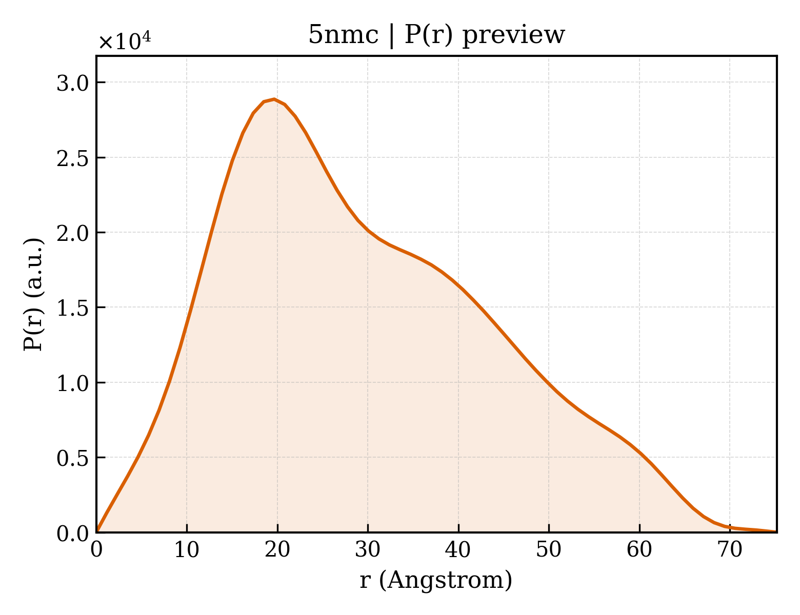 P(r) distribution for 5nmc