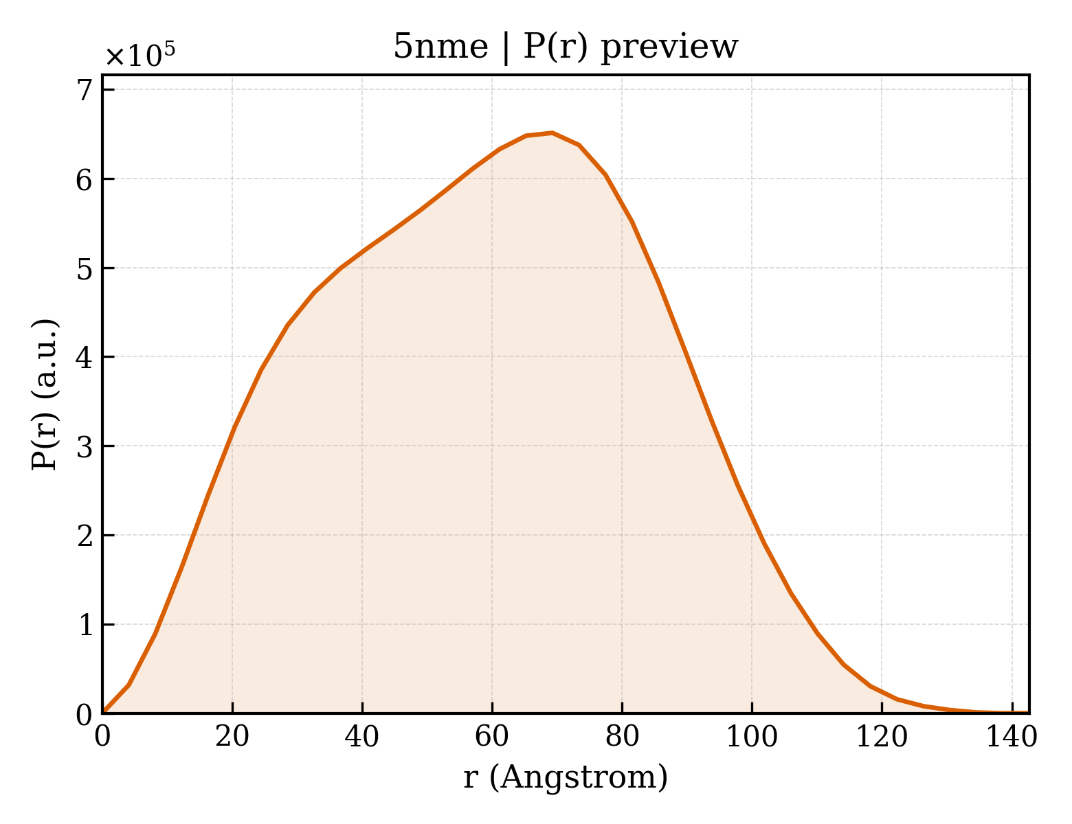 P(r) distribution for 5nme