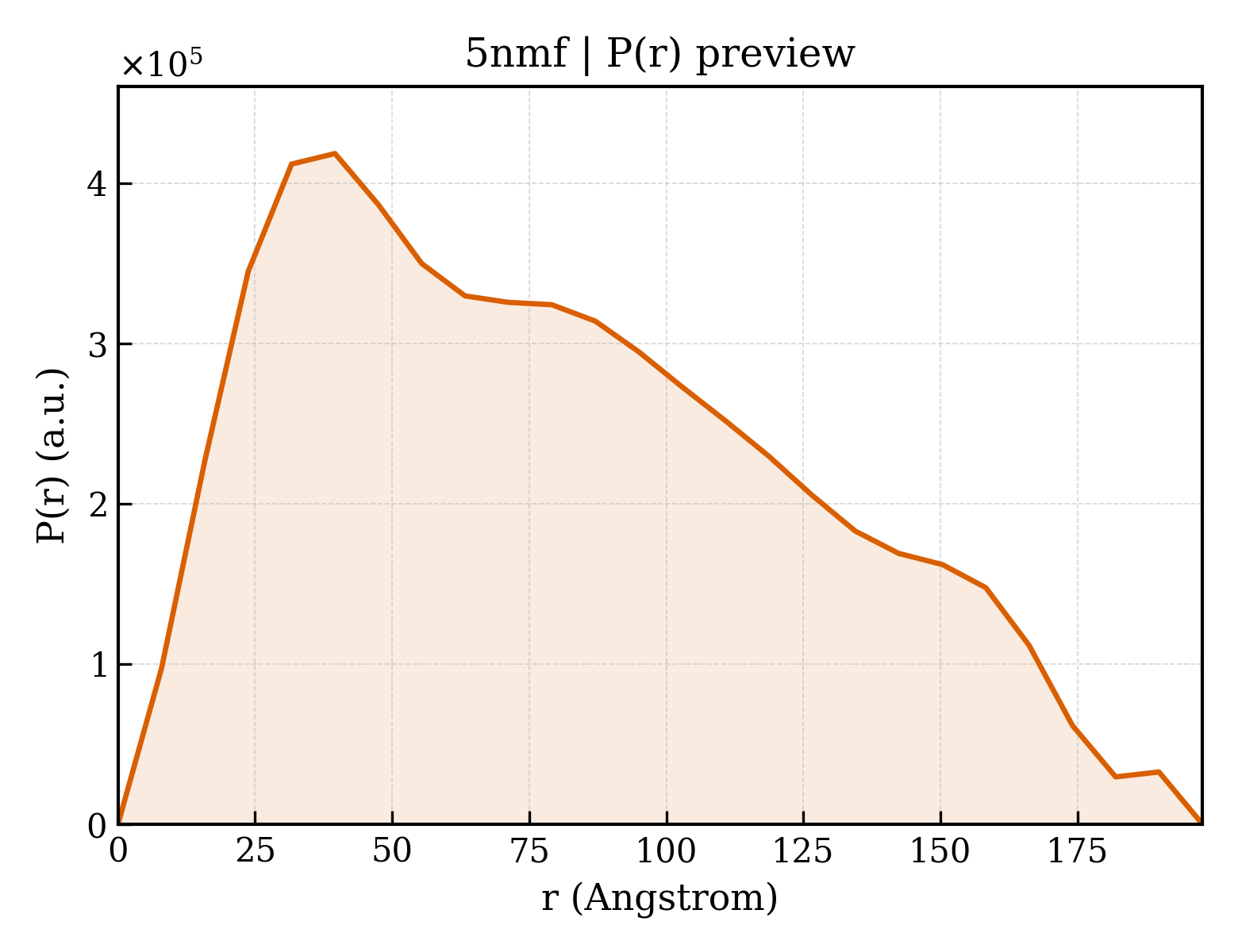 P(r) distribution for 5nmf