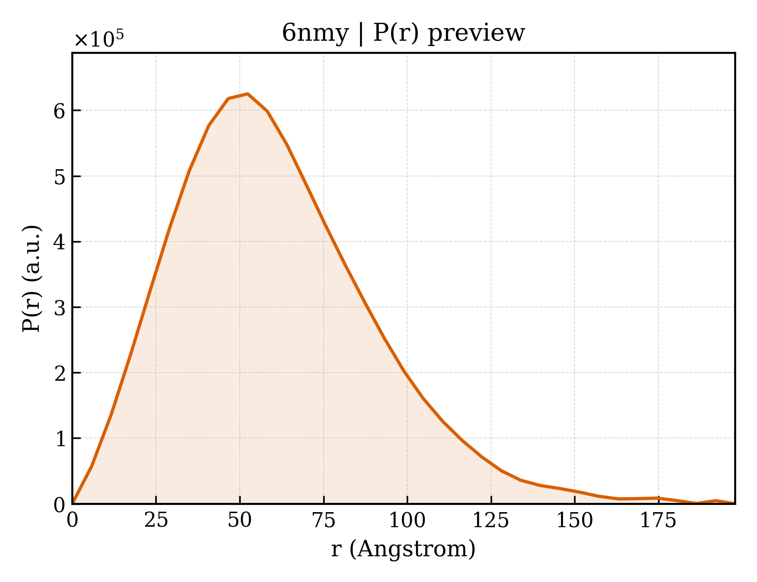 P(r) distribution for 6nmy