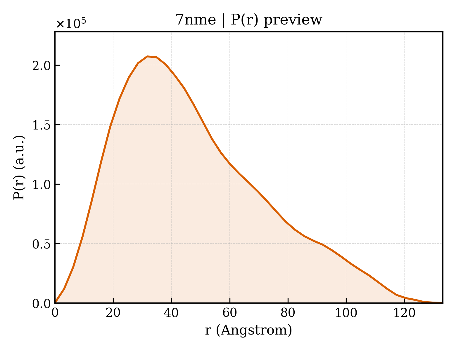P(r) distribution for 7nme