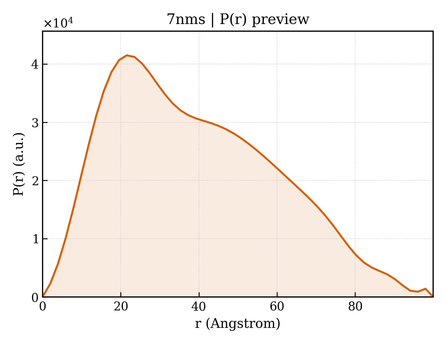 P(r) distribution for 7nms