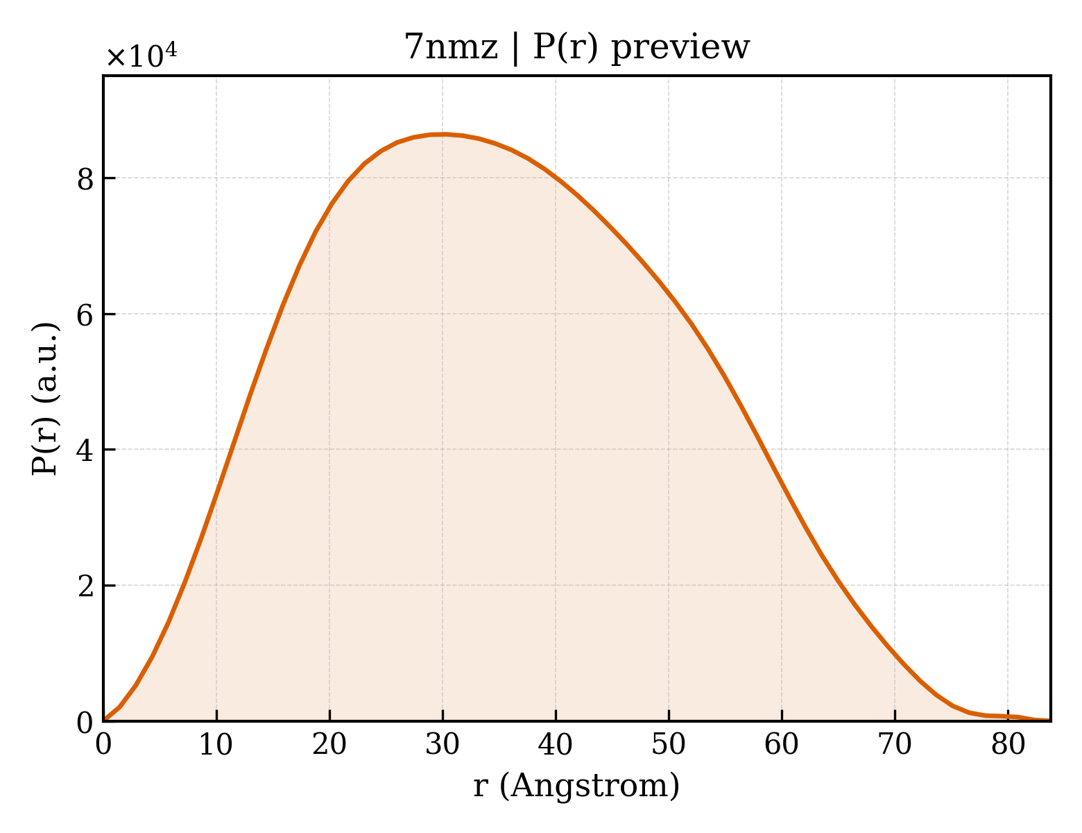 P(r) distribution for 7nmz