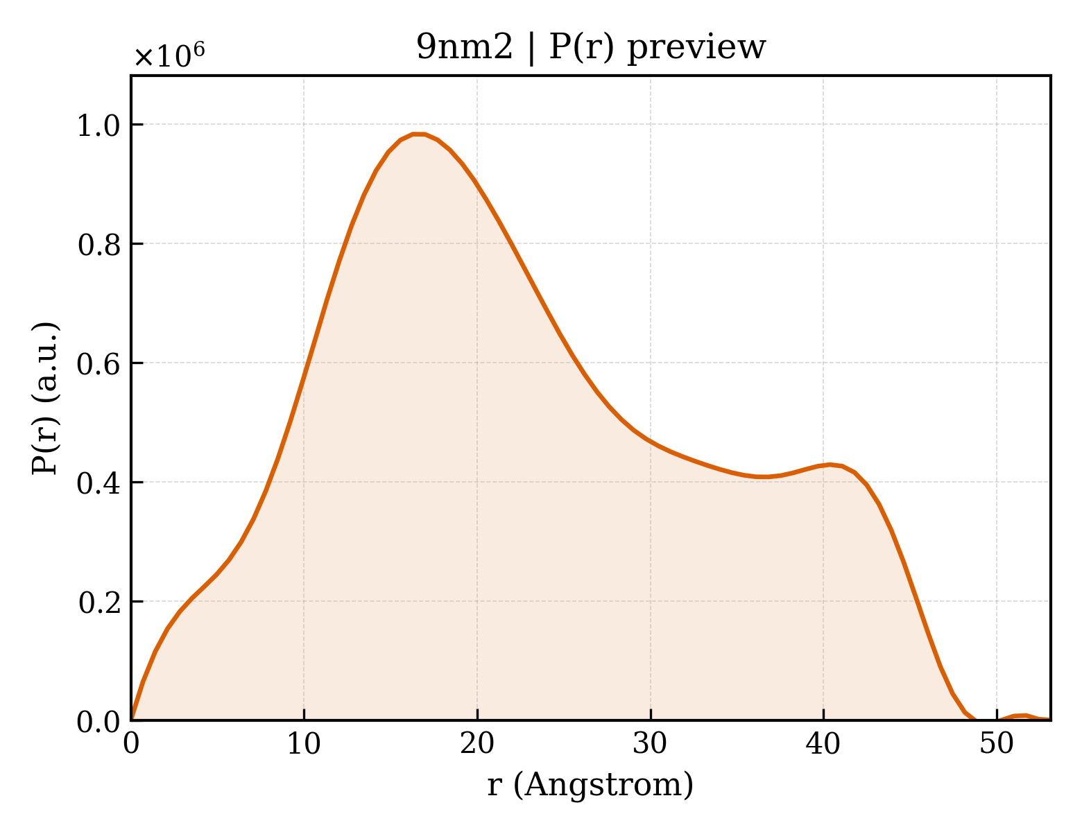 P(r) distribution for 9nm2