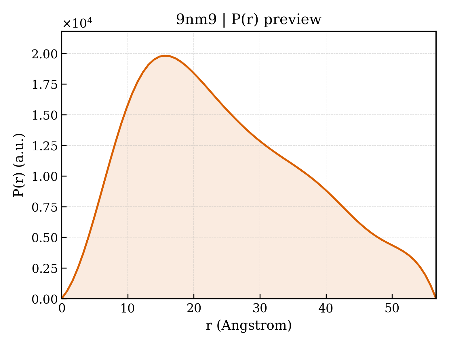 P(r) distribution for 9nm9