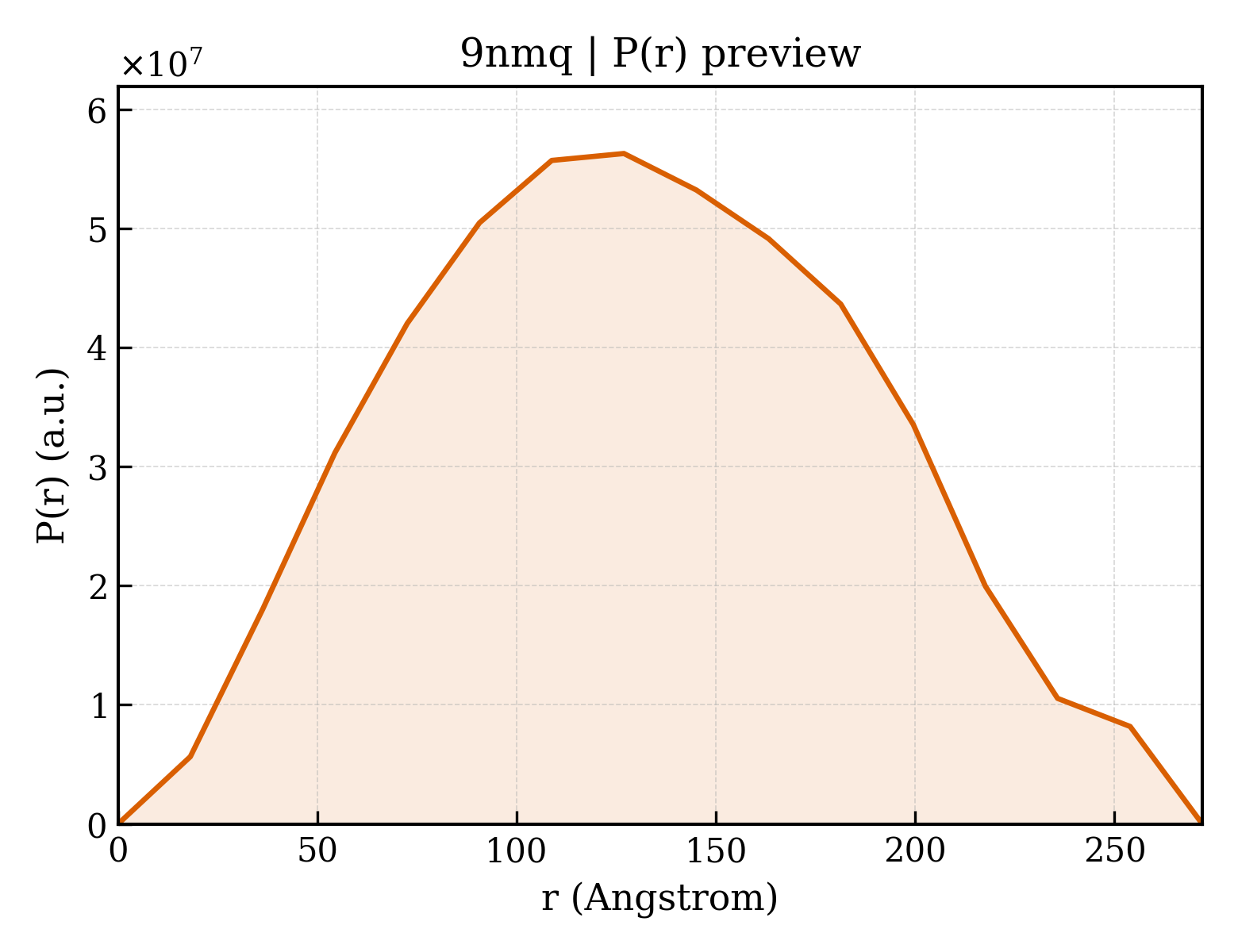 P(r) distribution for 9nmq