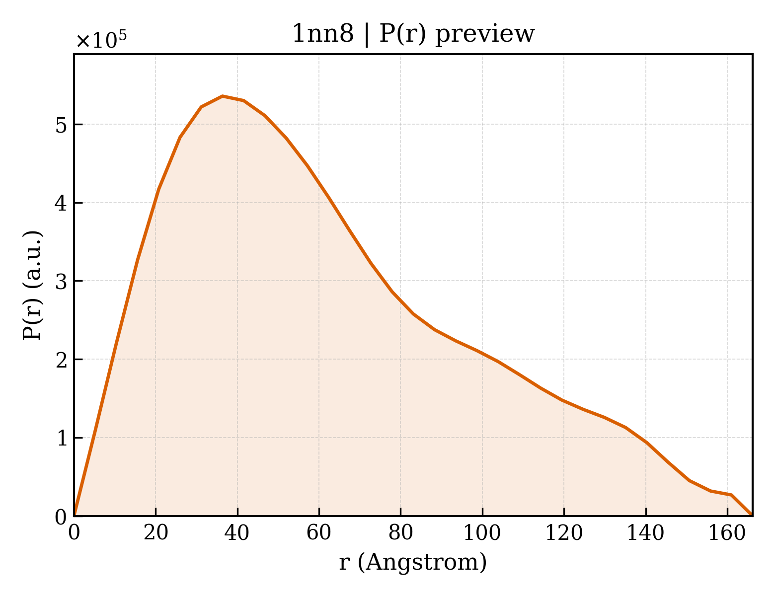 P(r) distribution for 1nn8