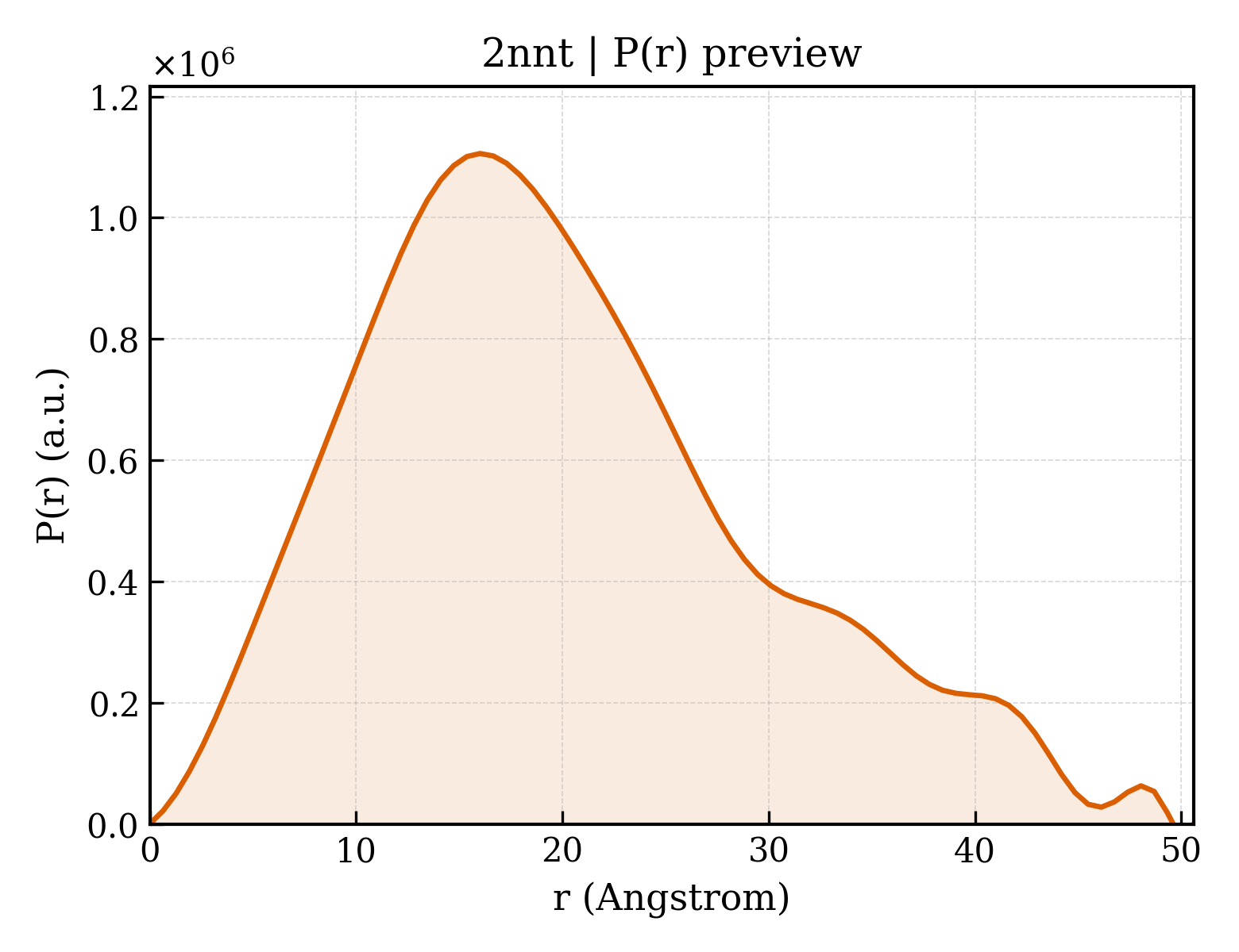 P(r) distribution for 2nnt