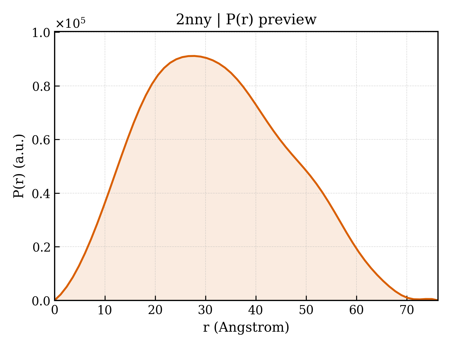 P(r) distribution for 2nny